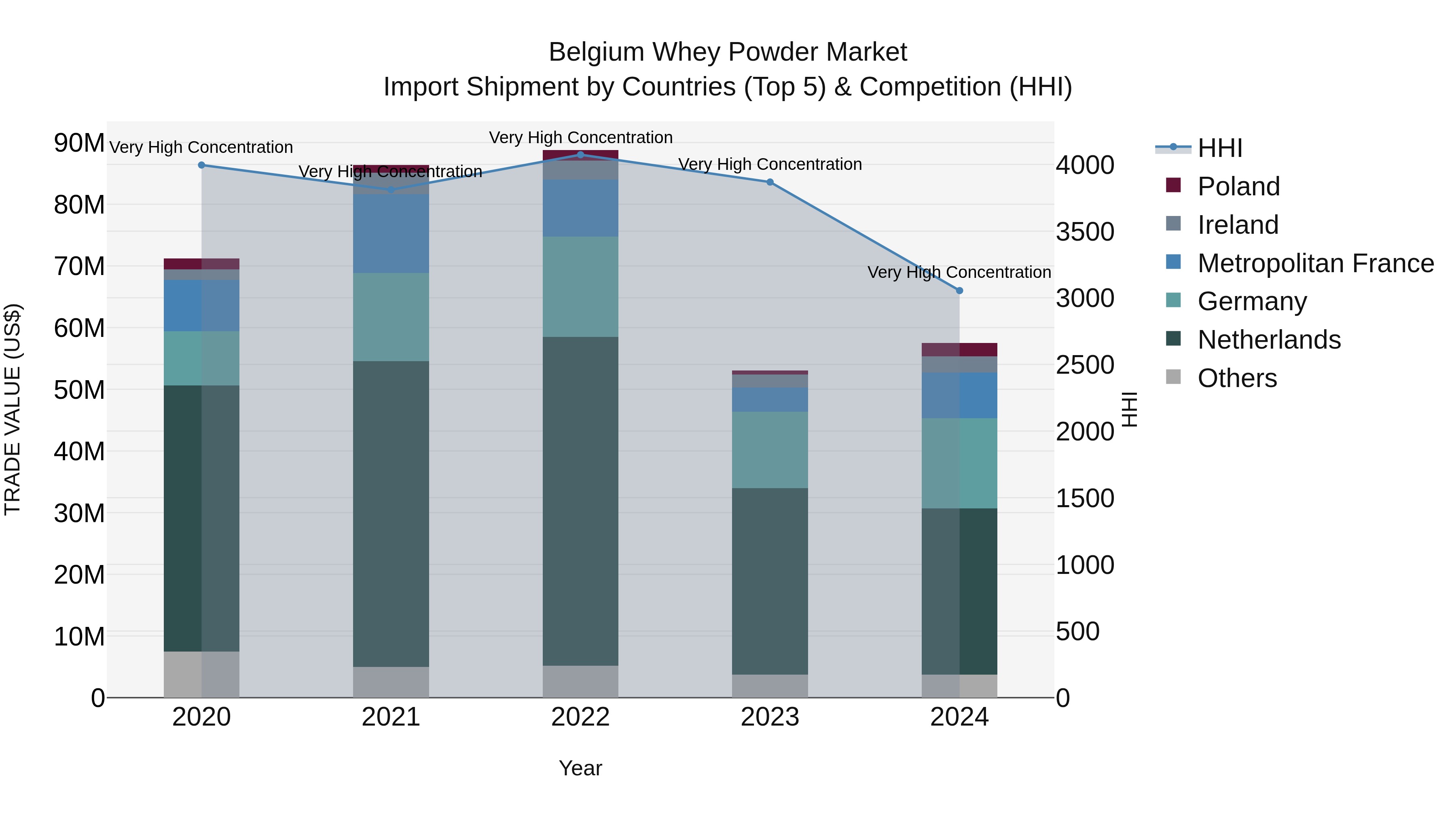 Belgium Whey Powder Market Top 5 Importing Countries and Market Competition (HHI) Analysis