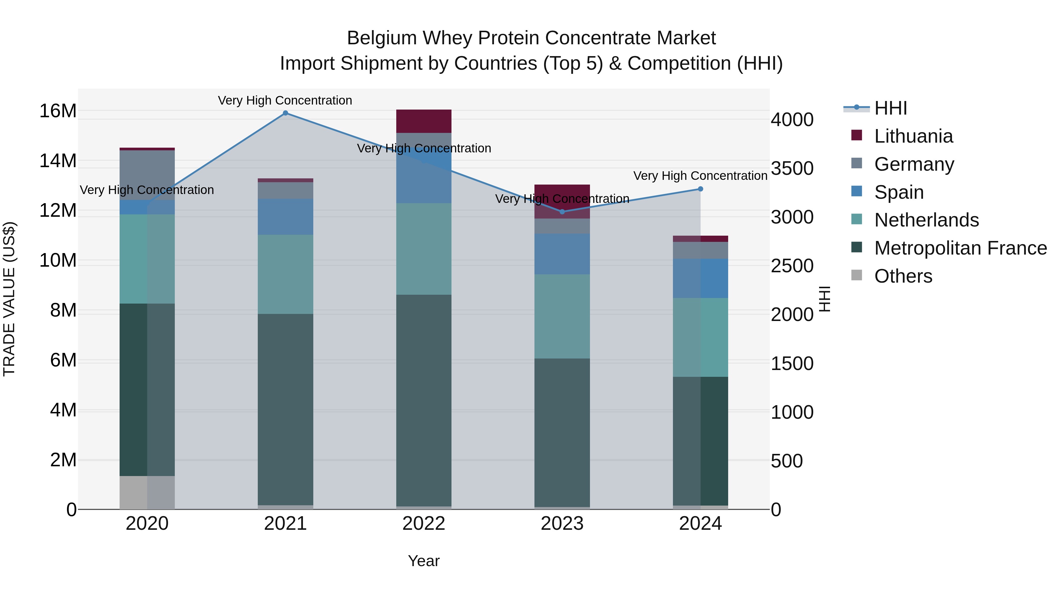Belgium Whey Protein Concentrate Market Top 5 Importing Countries and Market Competition (HHI) Analysis
