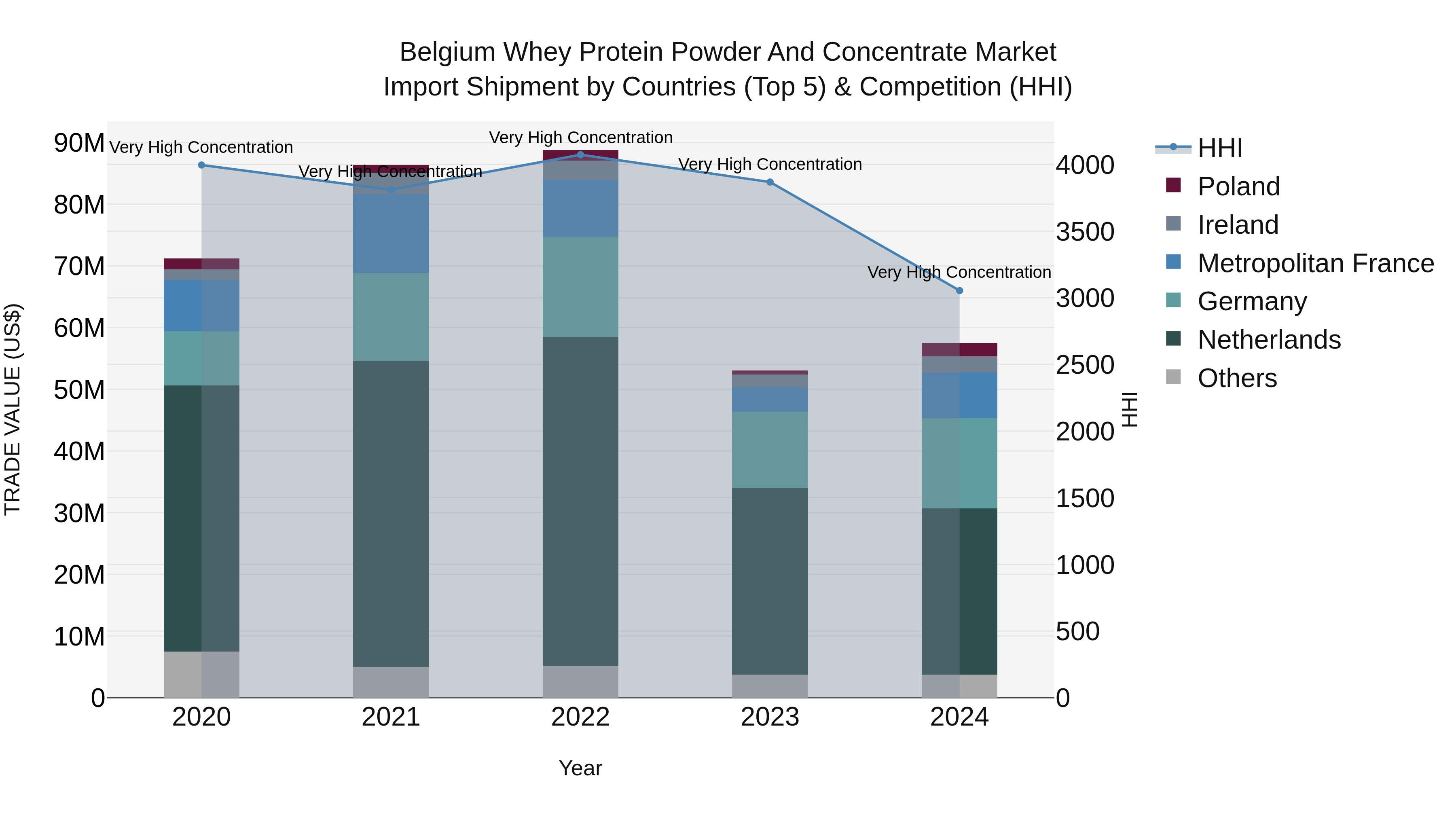 Belgium Whey Protein Powder and Concentrate Market Top 5 Importing Countries and Market Competition (HHI) Analysis