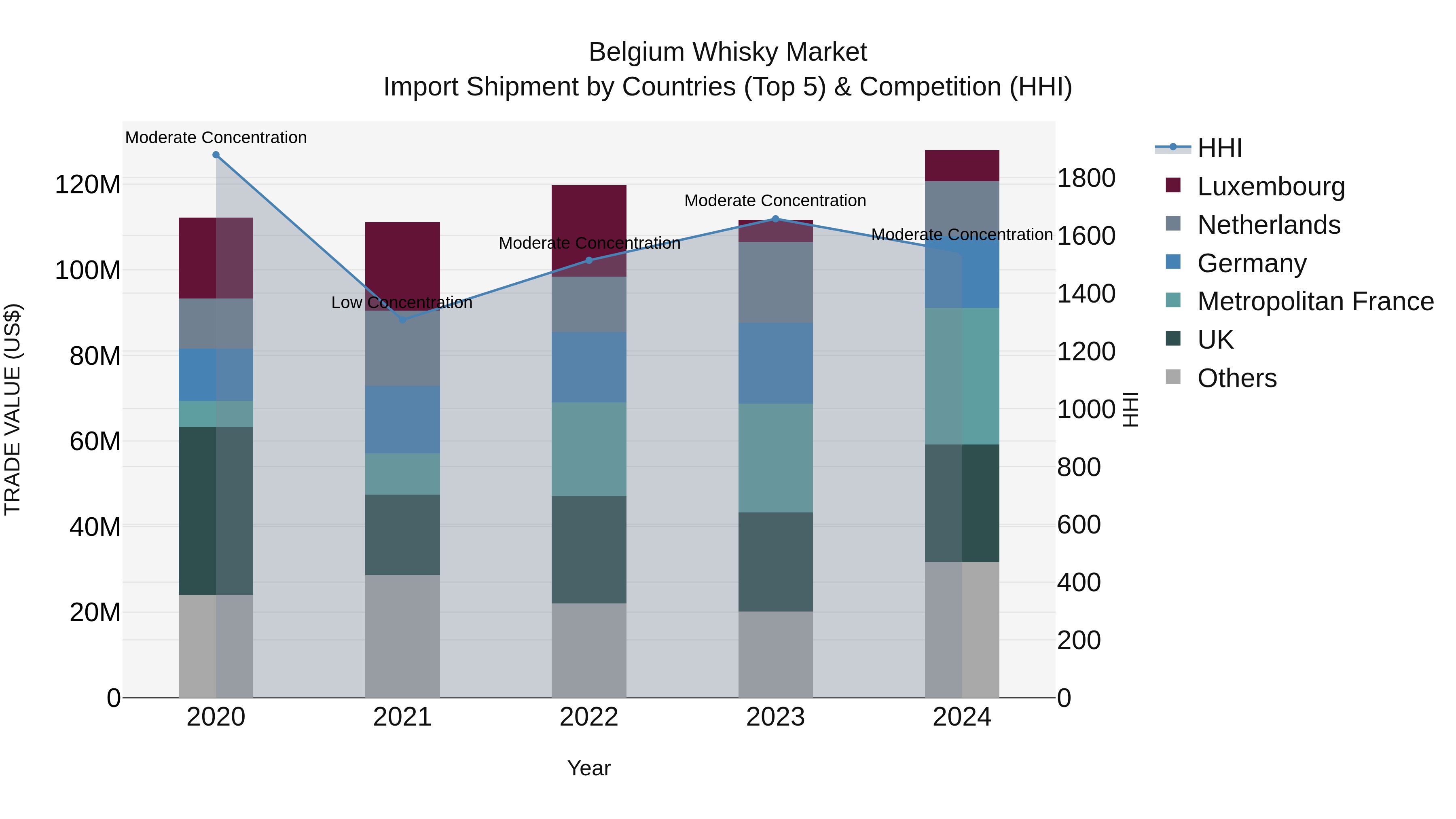Belgium Whisky Market Top 5 Importing Countries and Market Competition (HHI) Analysis