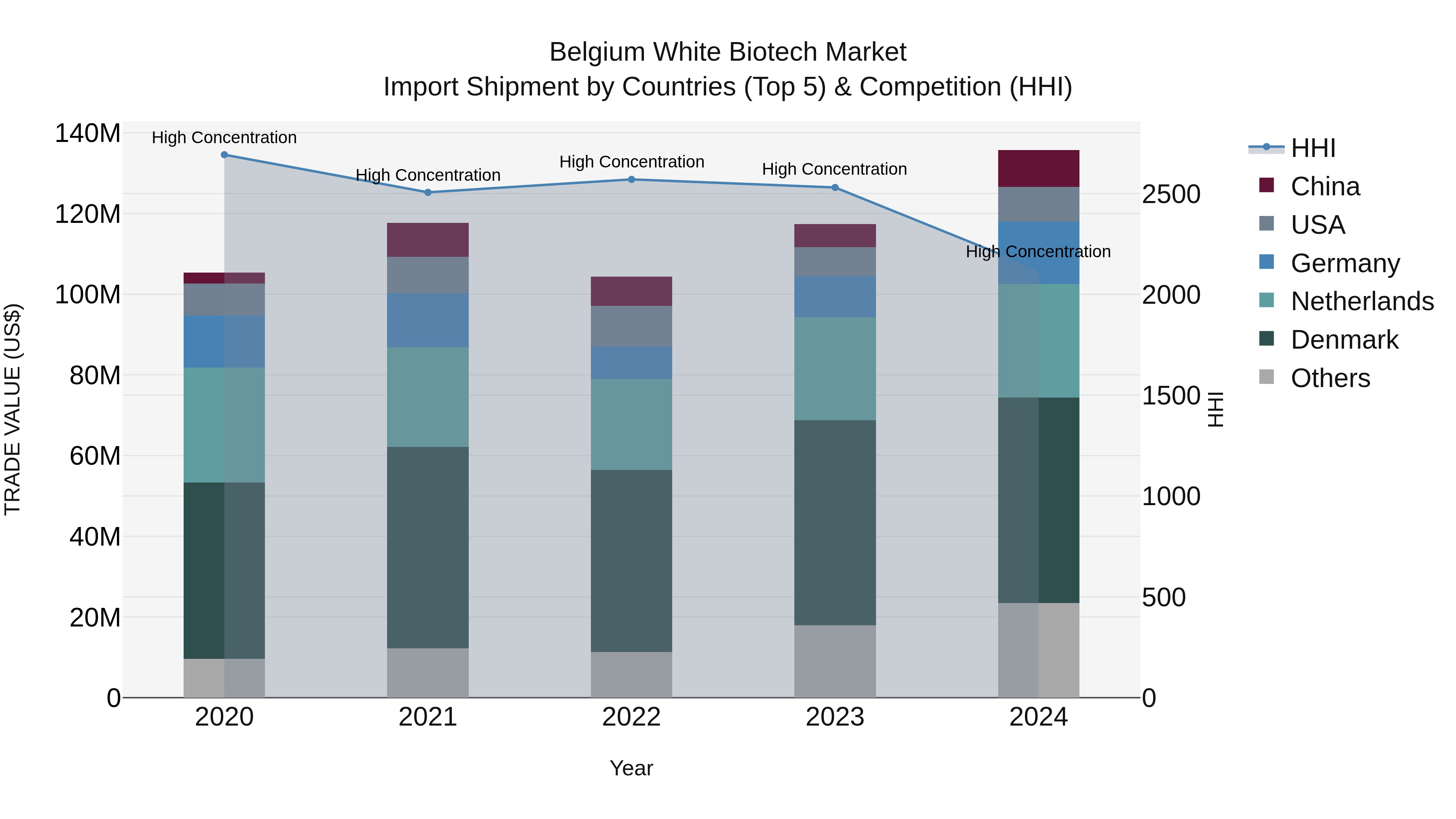 Belgium White Biotech Market Top 5 Importing Countries and Market Competition (HHI) Analysis