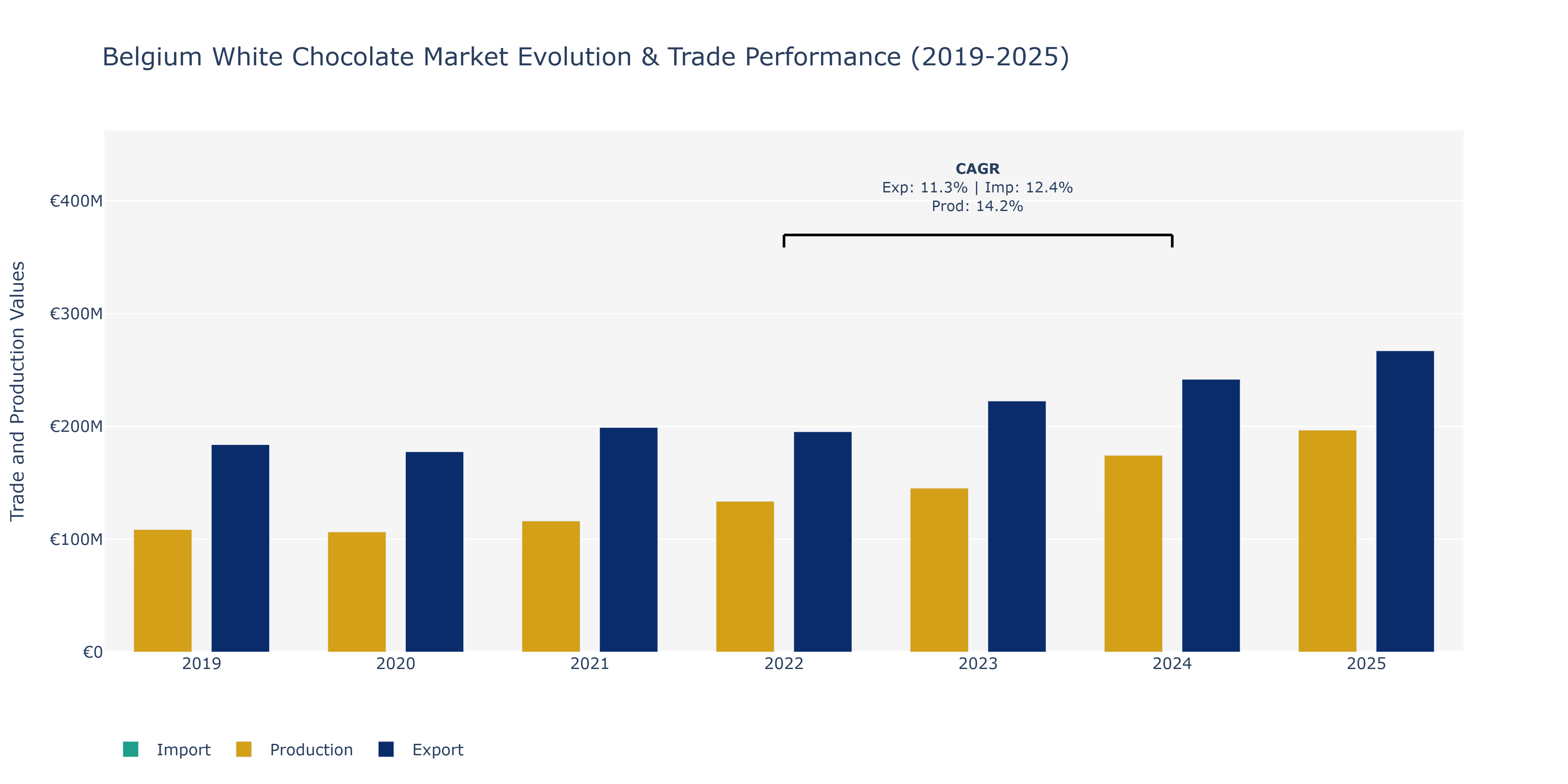 Belgium White Chocolate Market: Production & Trade Performance (2019-2025)