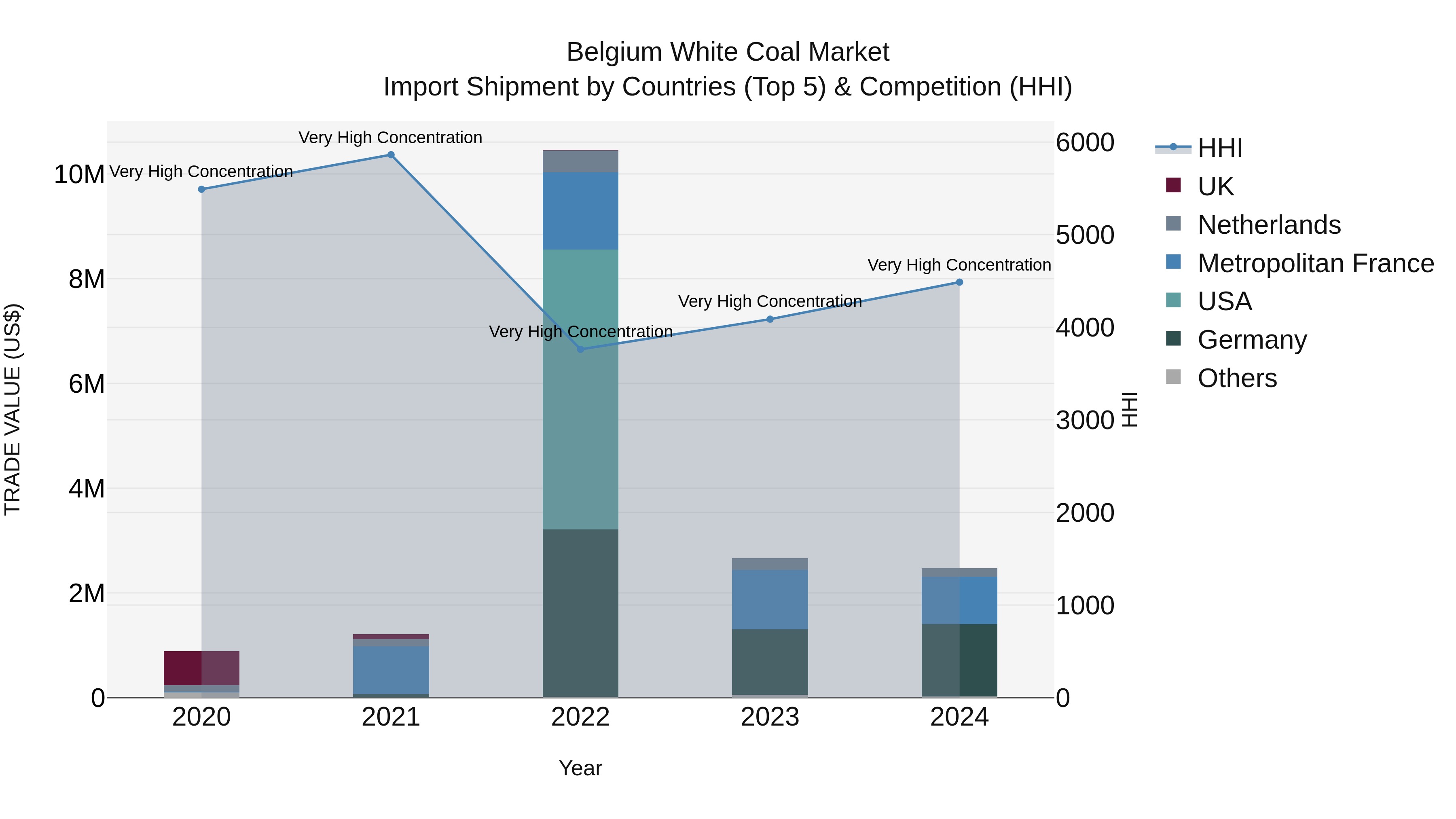 Belgium White Coal Market Top 5 Importing Countries and Market Competition (HHI) Analysis