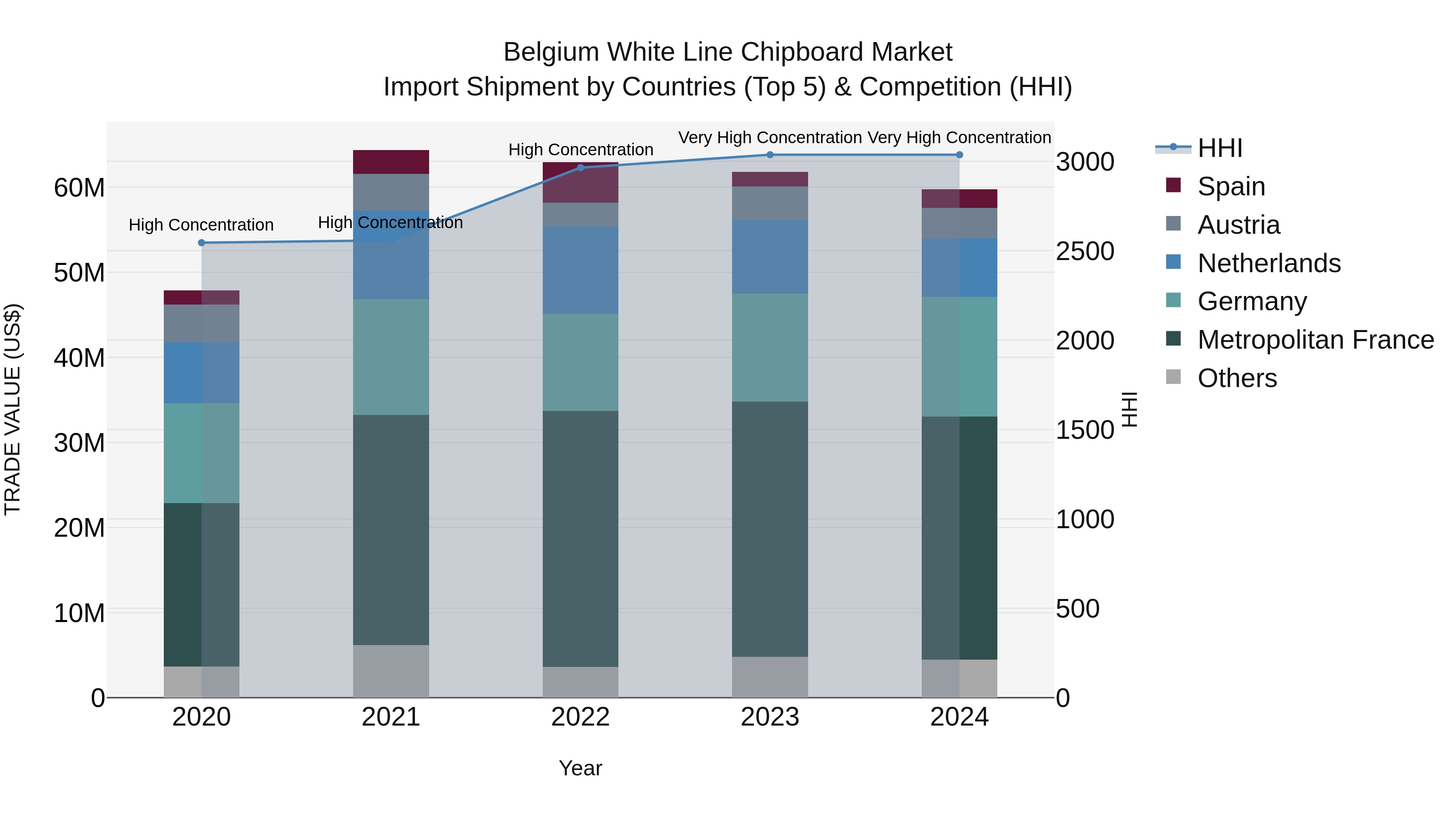 Belgium White Line Chipboard Market Top 5 Importing Countries and Market Competition (HHI) Analysis