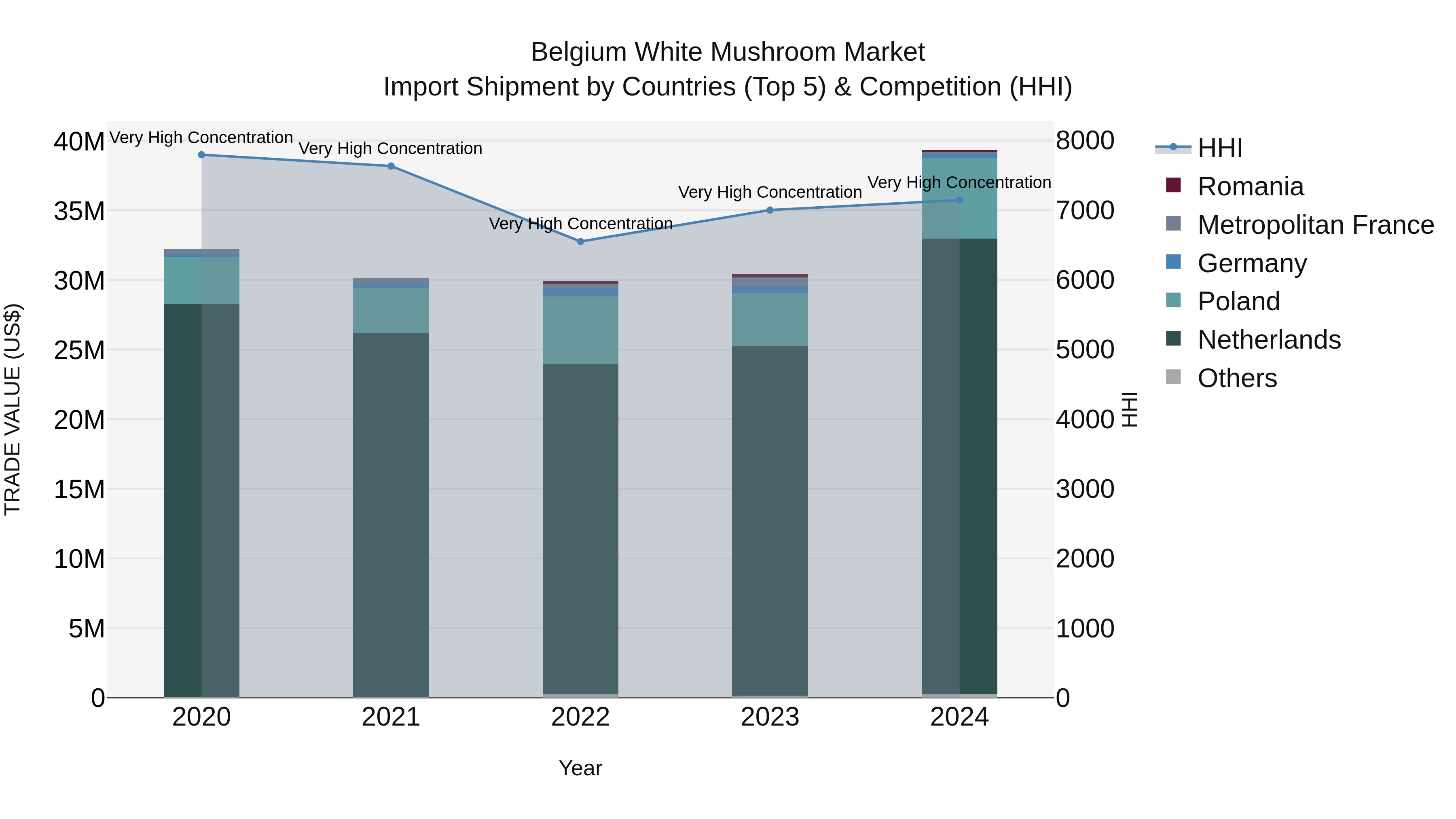 Belgium White Mushroom Market Top 5 Importing Countries and Market Competition (HHI) Analysis