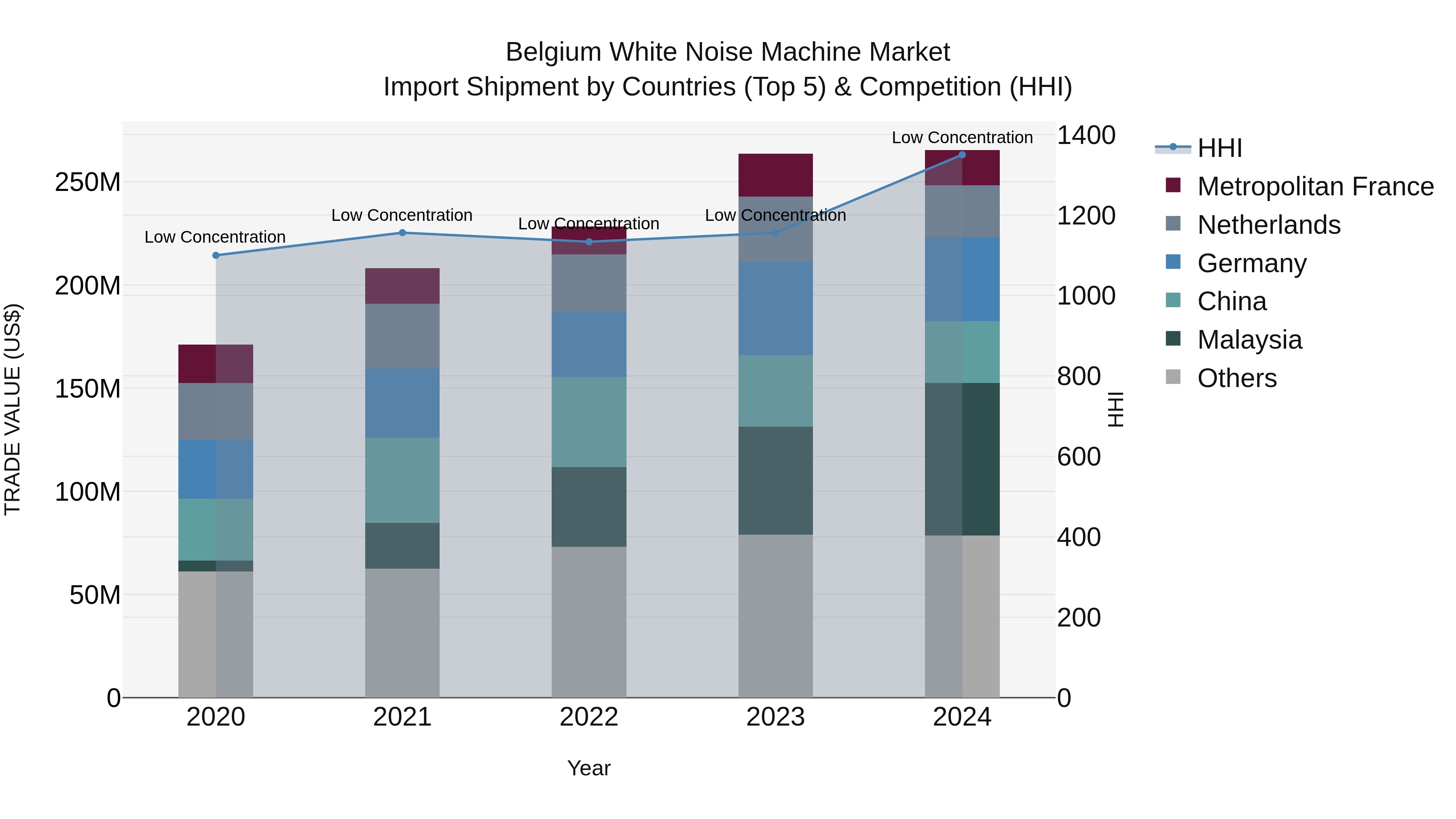 Belgium White Noise Machine Market Top 5 Importing Countries and Market Competition (HHI) Analysis