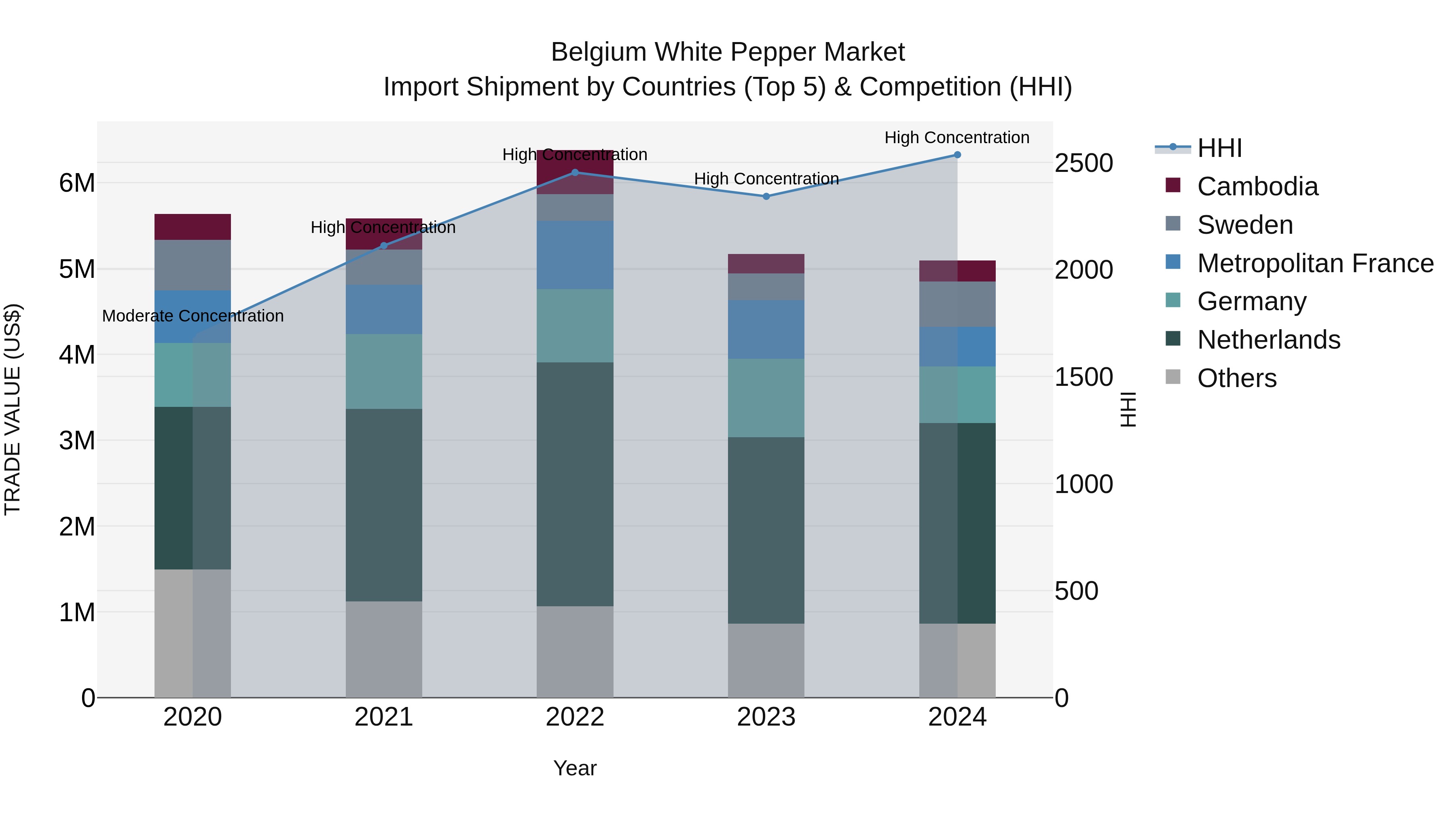 Belgium White Pepper Market Top 5 Importing Countries and Market Competition (HHI) Analysis