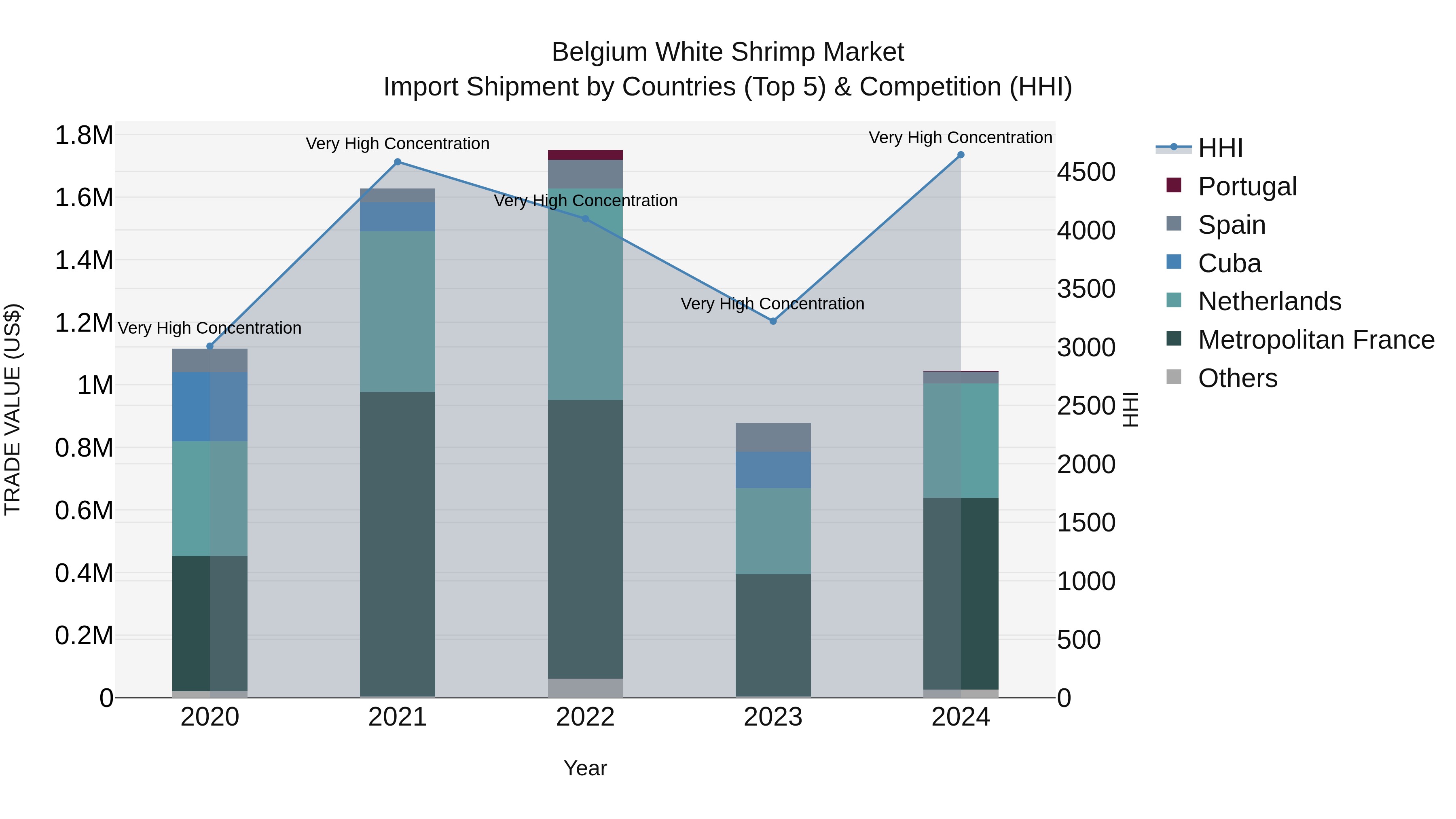 Belgium White Shrimp Market Top 5 Importing Countries and Market Competition (HHI) Analysis