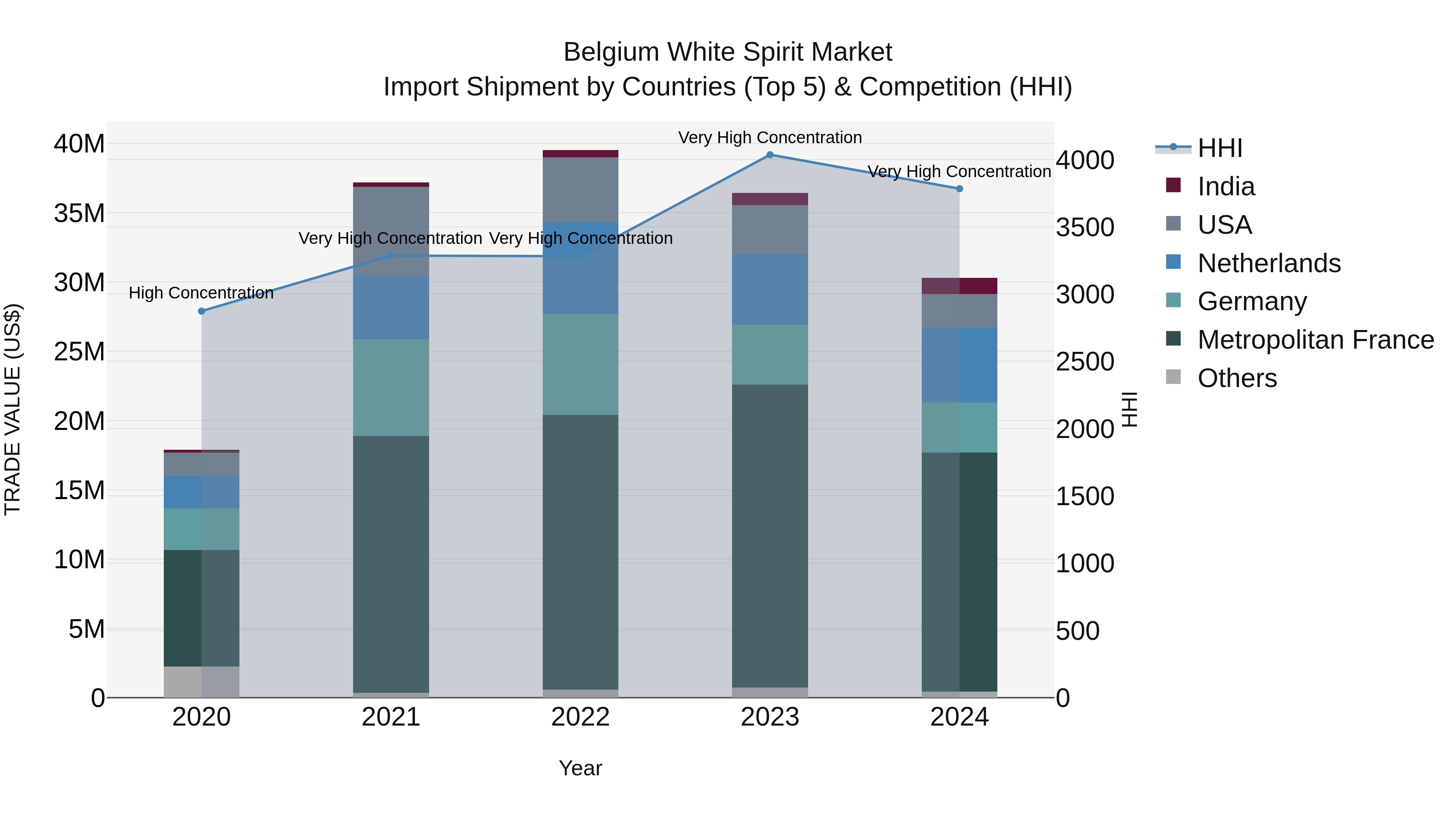 Belgium White Spirit Market Top 5 Importing Countries and Market Competition (HHI) Analysis