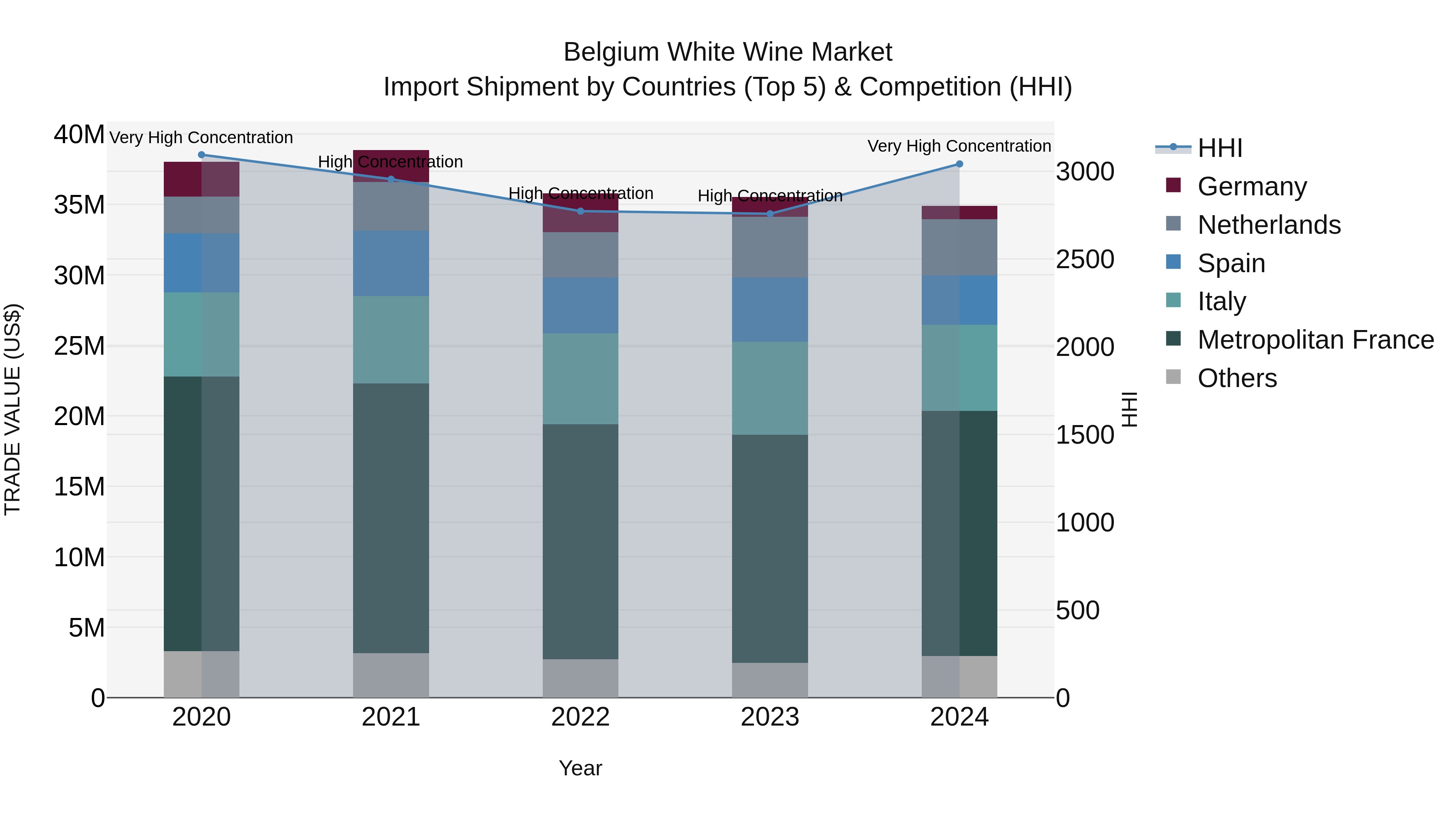 Belgium White Wine Market Top 5 Importing Countries and Market Competition (HHI) Analysis
