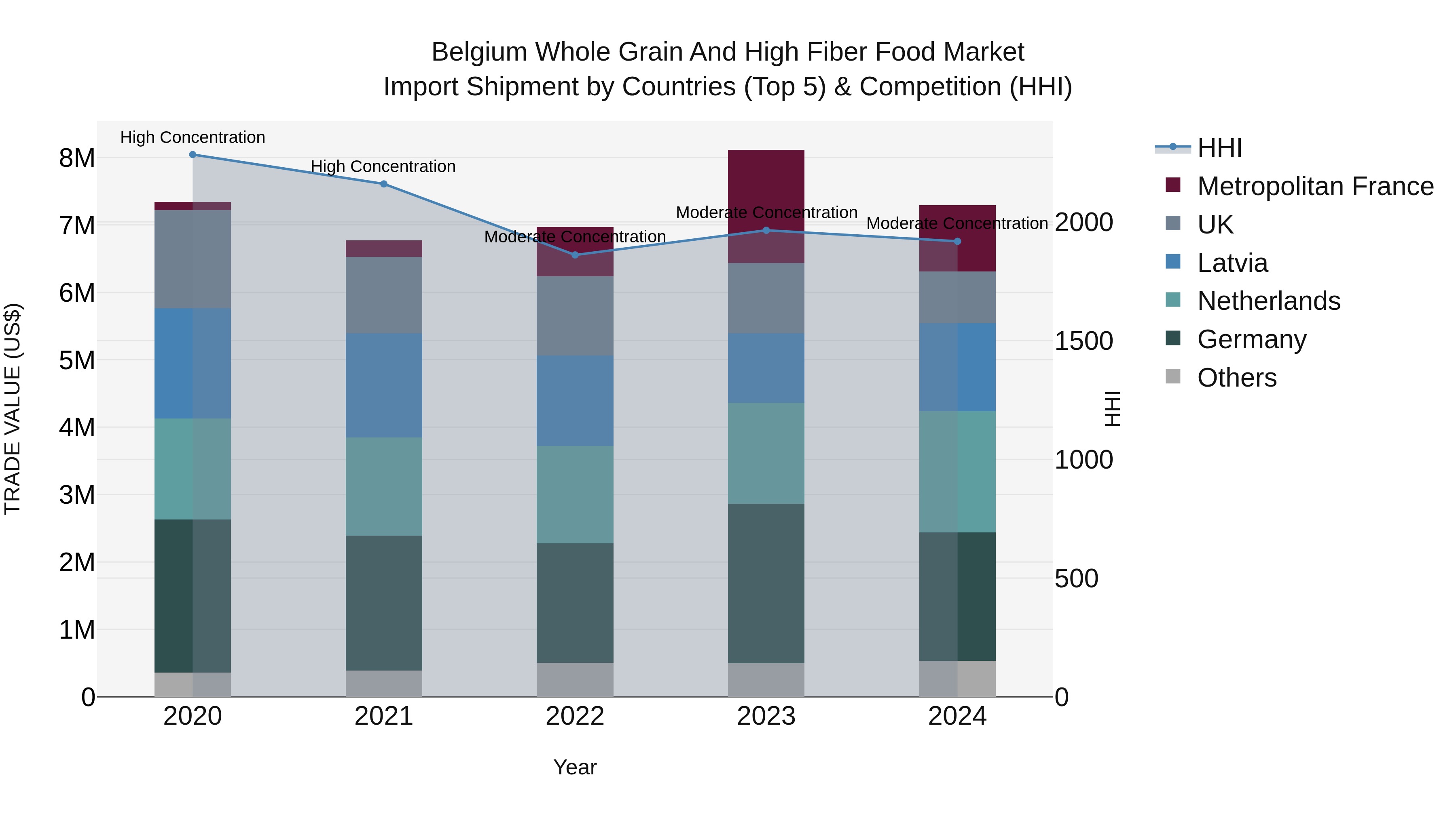 Belgium Whole Grain and High Fiber Food Market Top 5 Importing Countries and Market Competition (HHI) Analysis