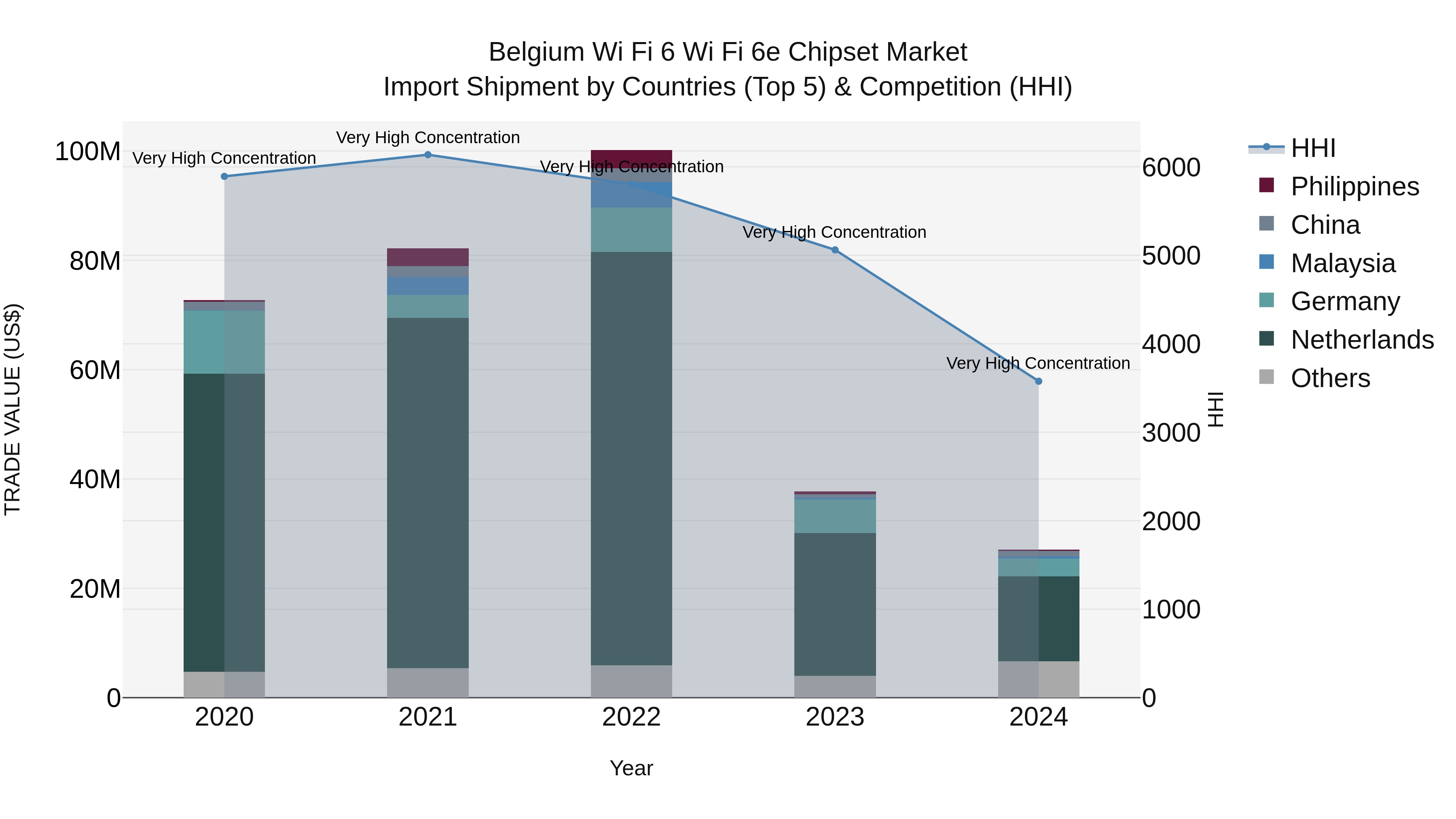 Belgium Wi Fi 6 Wi Fi 6e Chipset Market Top 5 Importing Countries and Market Competition (HHI) Analysis