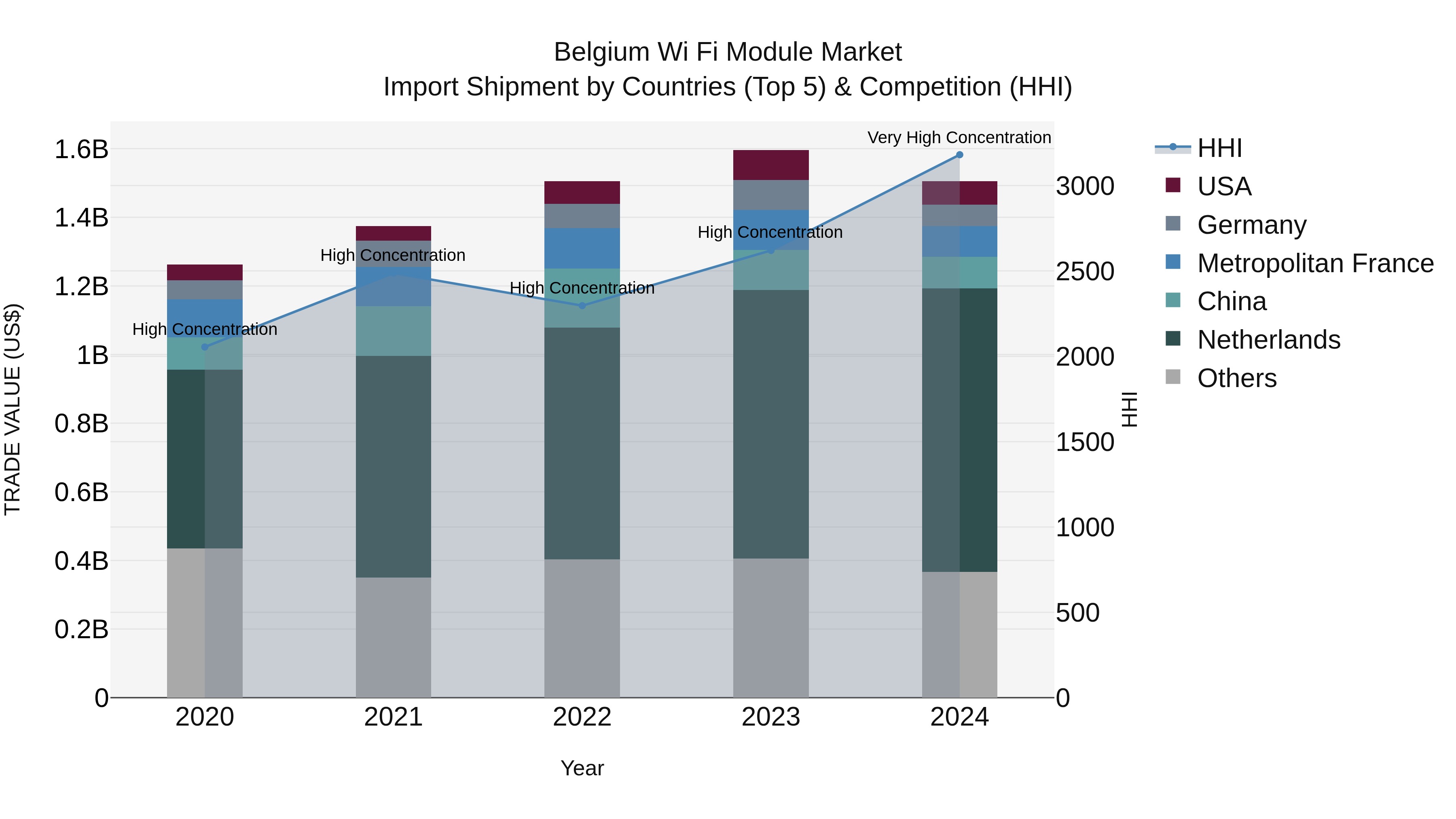 Belgium Wi Fi Module Market Top 5 Importing Countries and Market Competition (HHI) Analysis