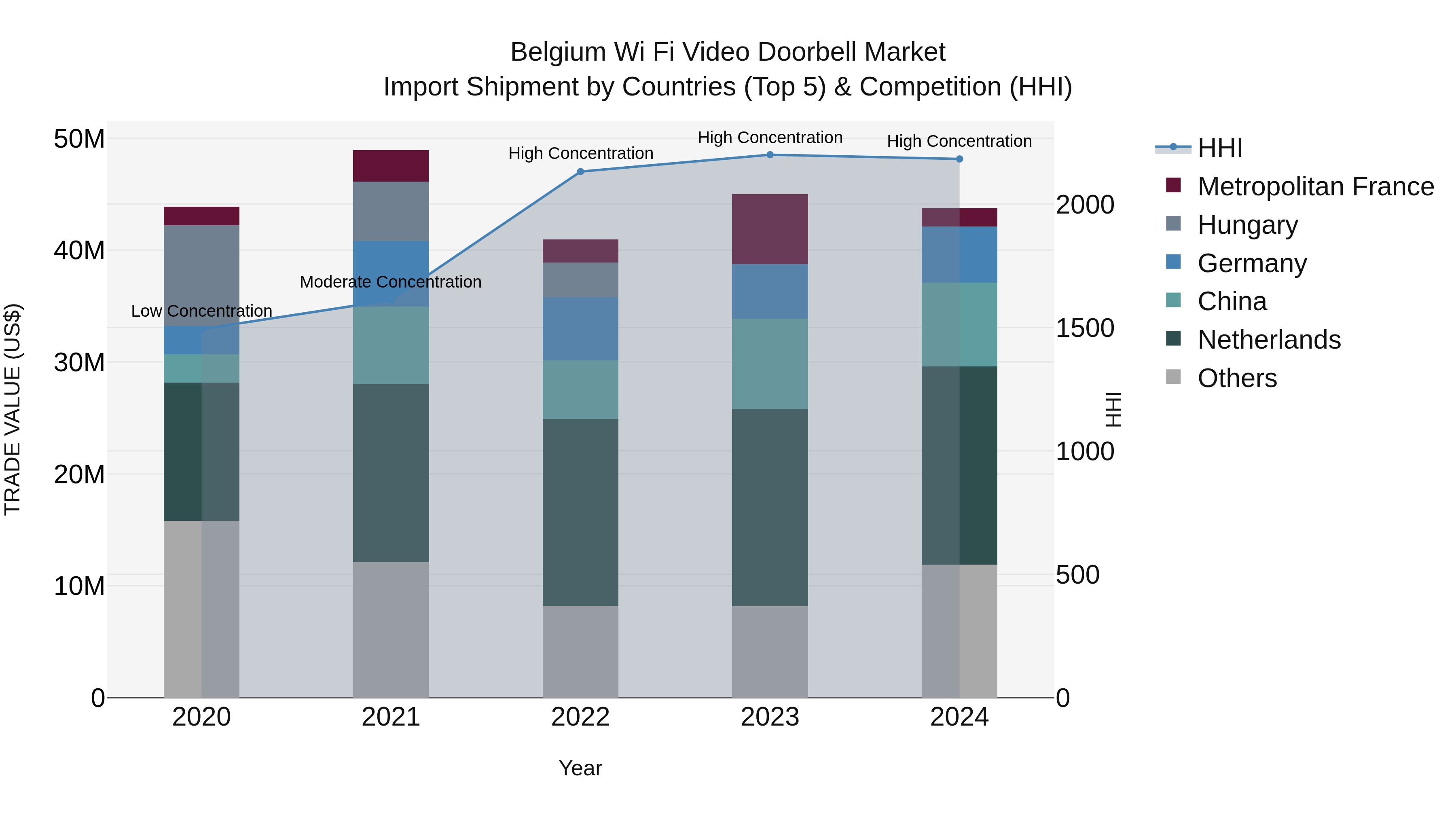 Belgium Wi Fi Video Doorbell Market Top 5 Importing Countries and Market Competition (HHI) Analysis
