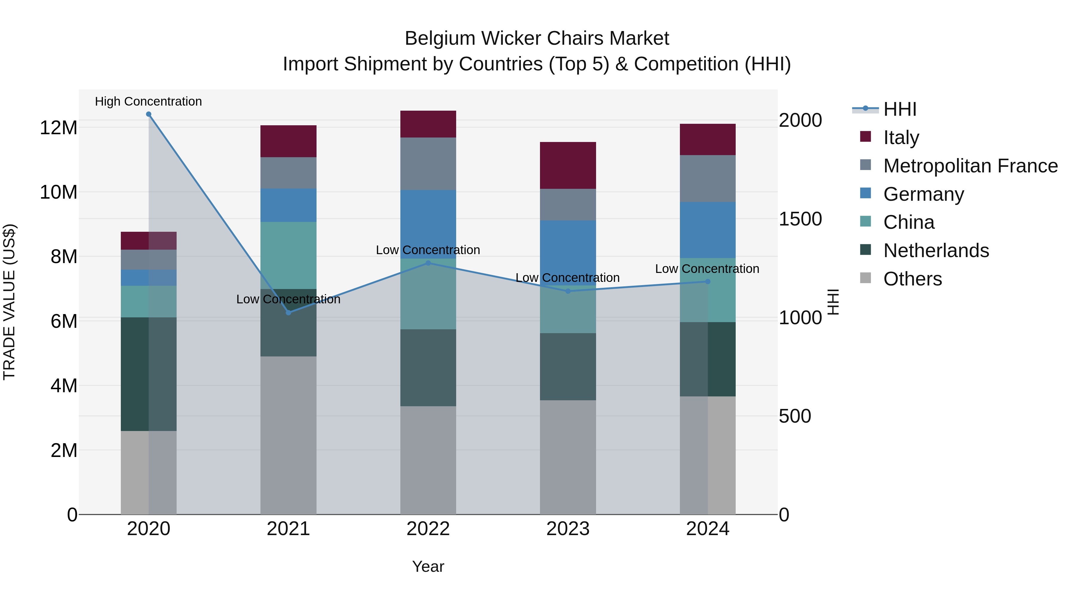Belgium Wicker Chairs Market Top 5 Importing Countries and Market Competition (HHI) Analysis