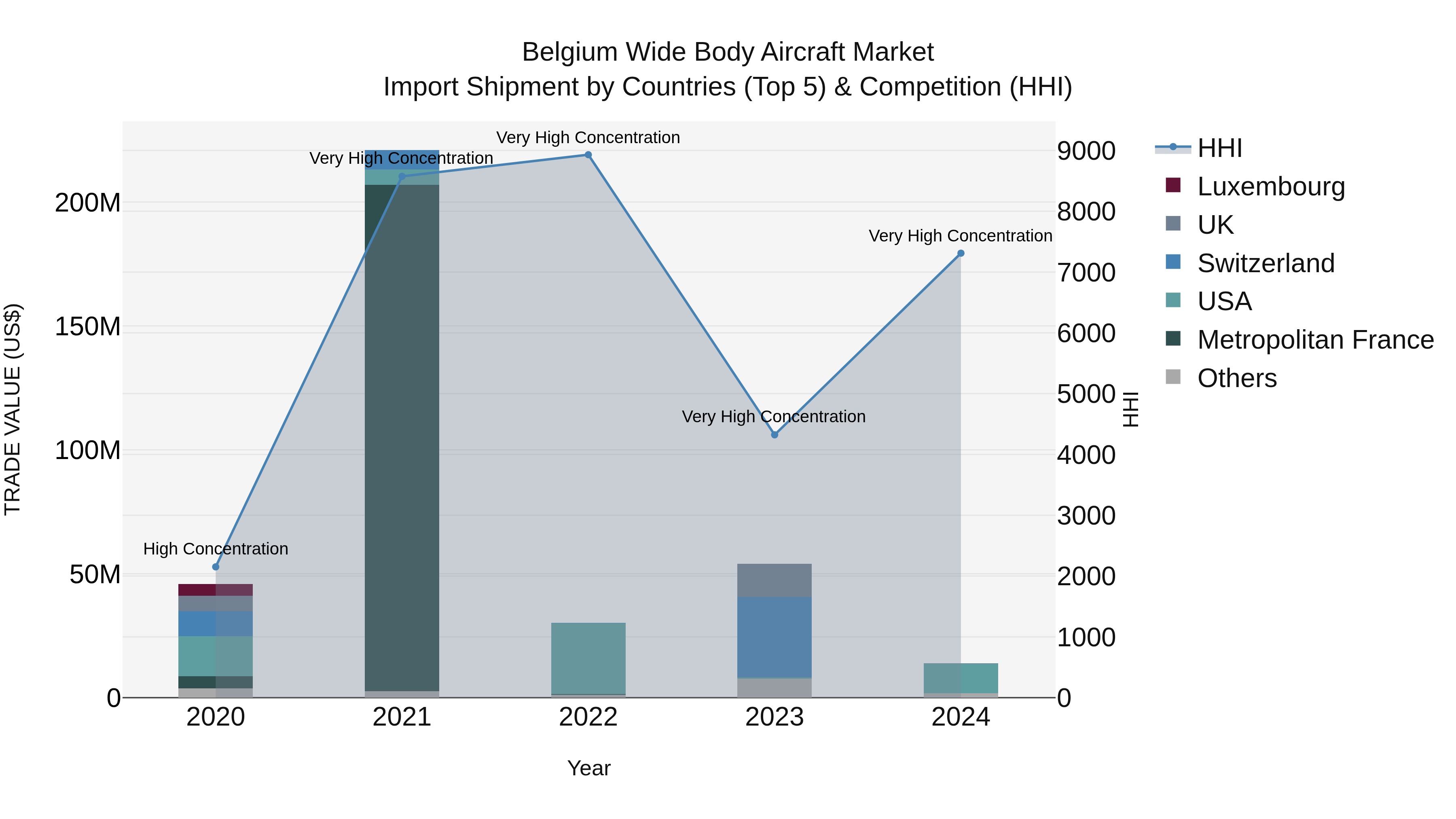 Belgium Wide Body Aircraft Market Top 5 Importing Countries and Market Competition (HHI) Analysis