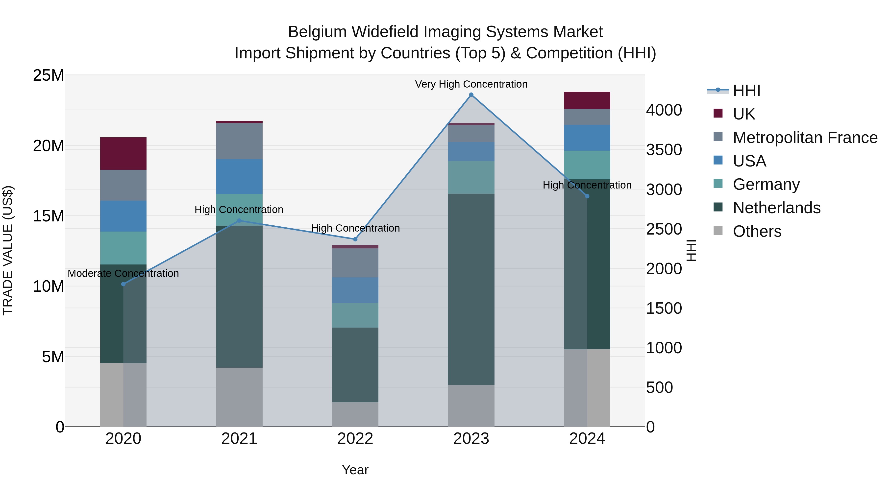 Belgium Widefield Imaging Systems Market Top 5 Importing Countries and Market Competition (HHI) Analysis