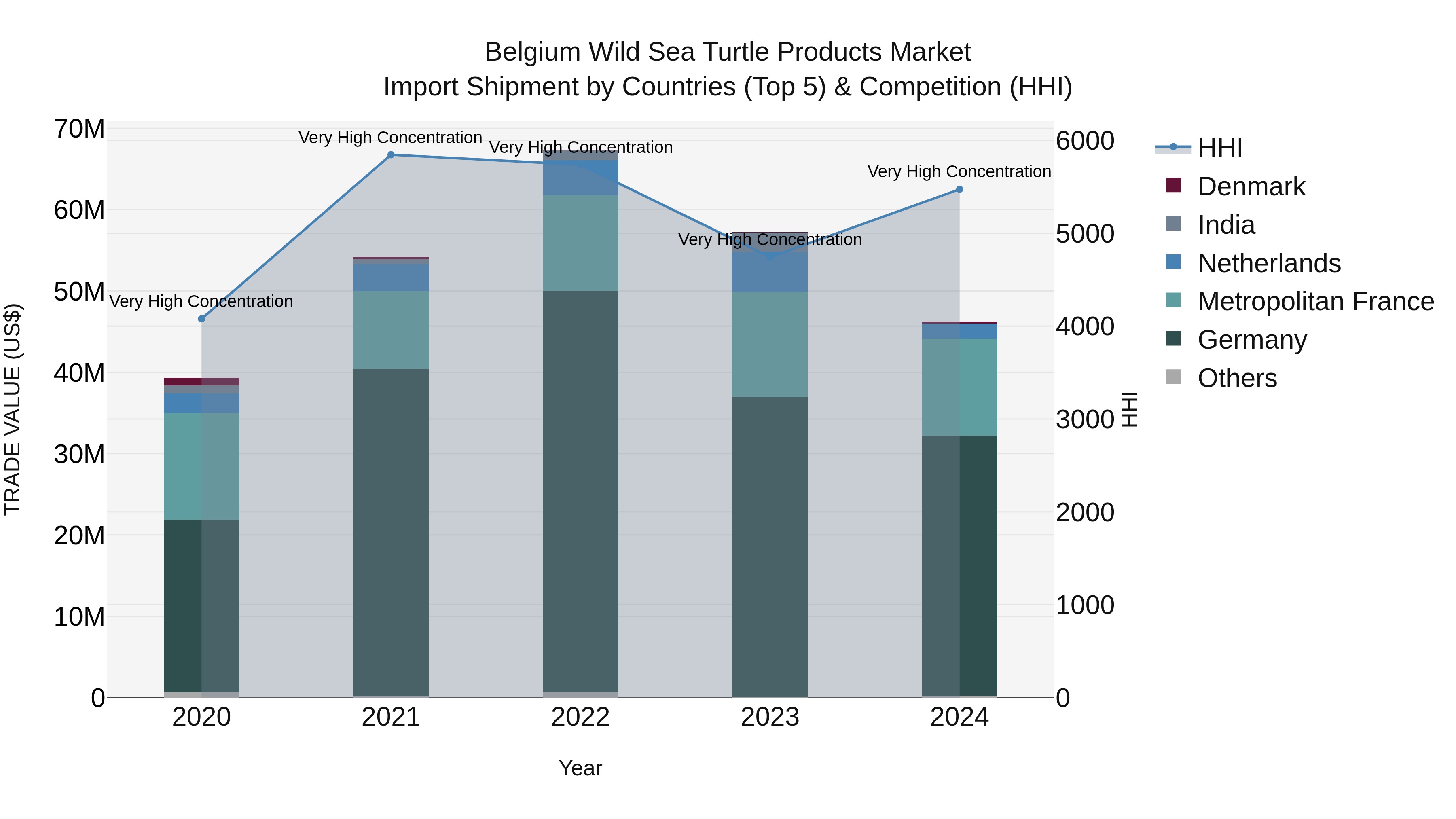 Belgium Wild Sea Turtle Products Market Top 5 Importing Countries and Market Competition (HHI) Analysis