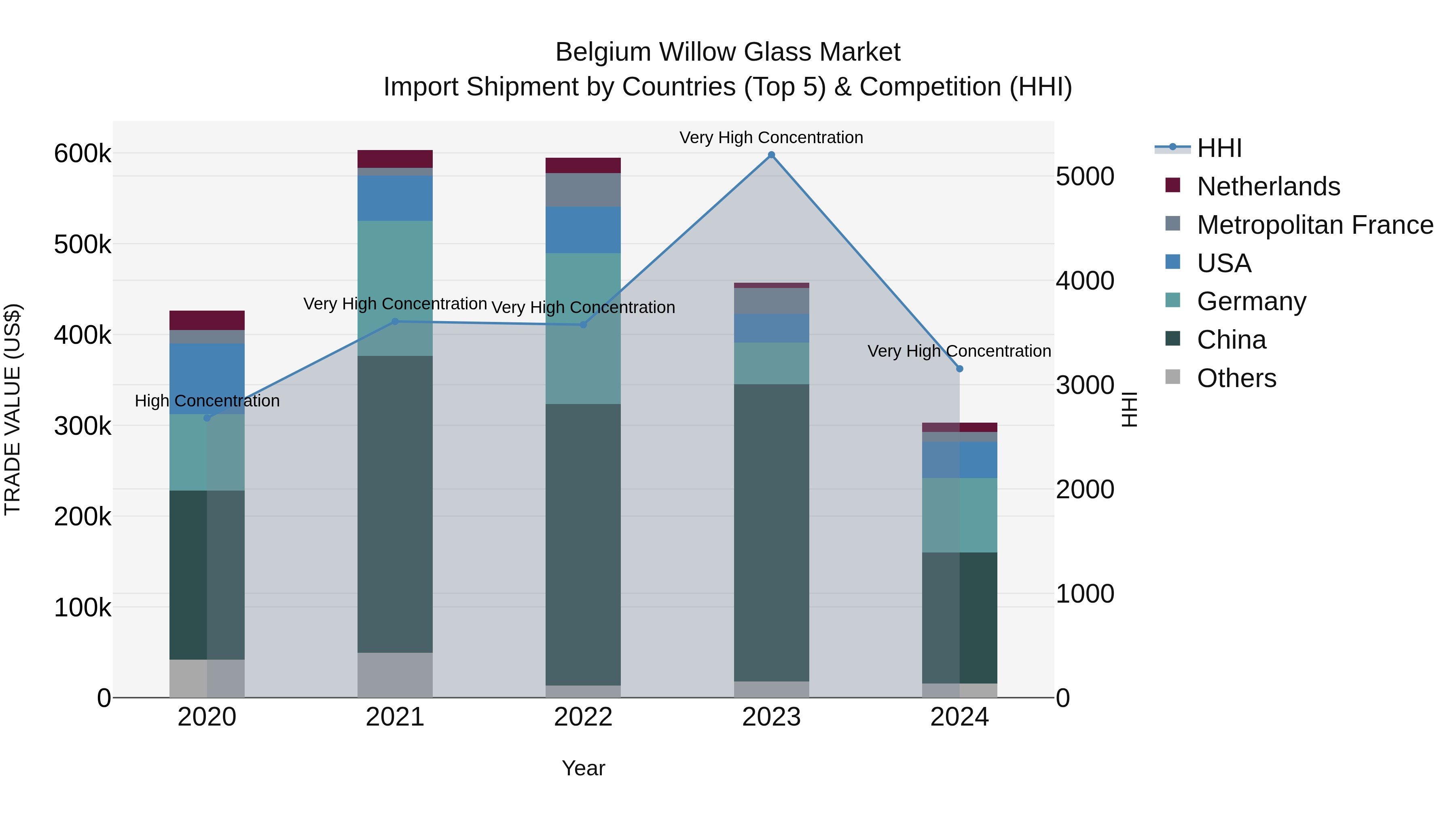 Belgium Willow Glass Market Top 5 Importing Countries and Market Competition (HHI) Analysis