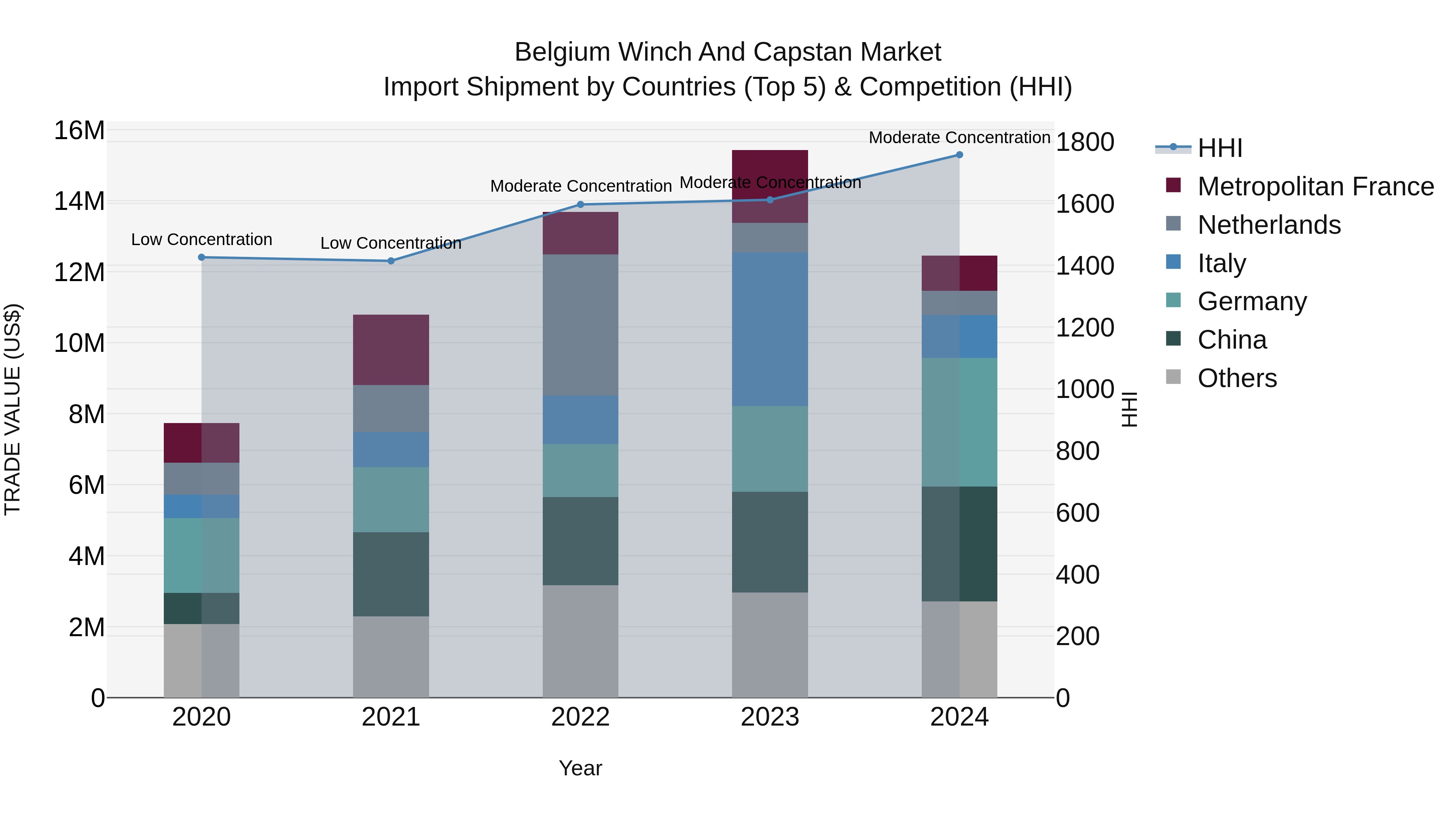 Belgium Winch and Capstan Market Top 5 Importing Countries and Market Competition (HHI) Analysis