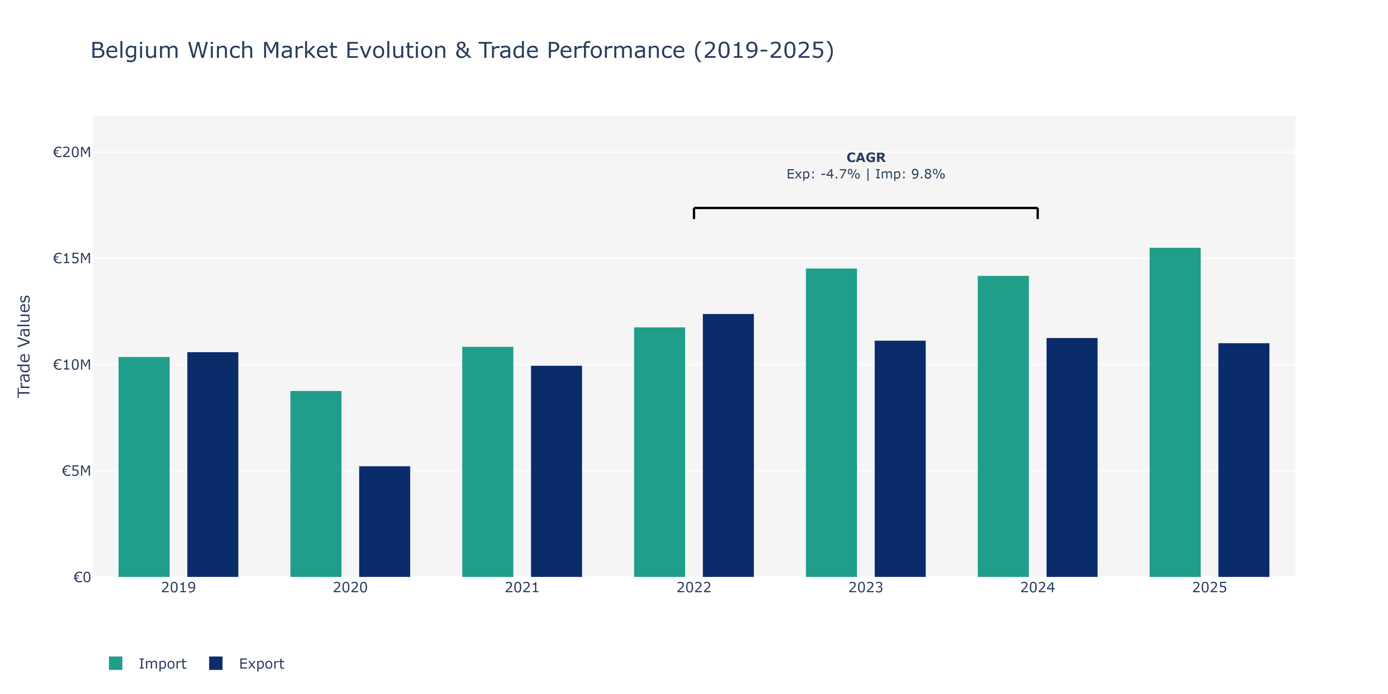 Belgium Winch Market: Production & Trade Performance (2019-2025)