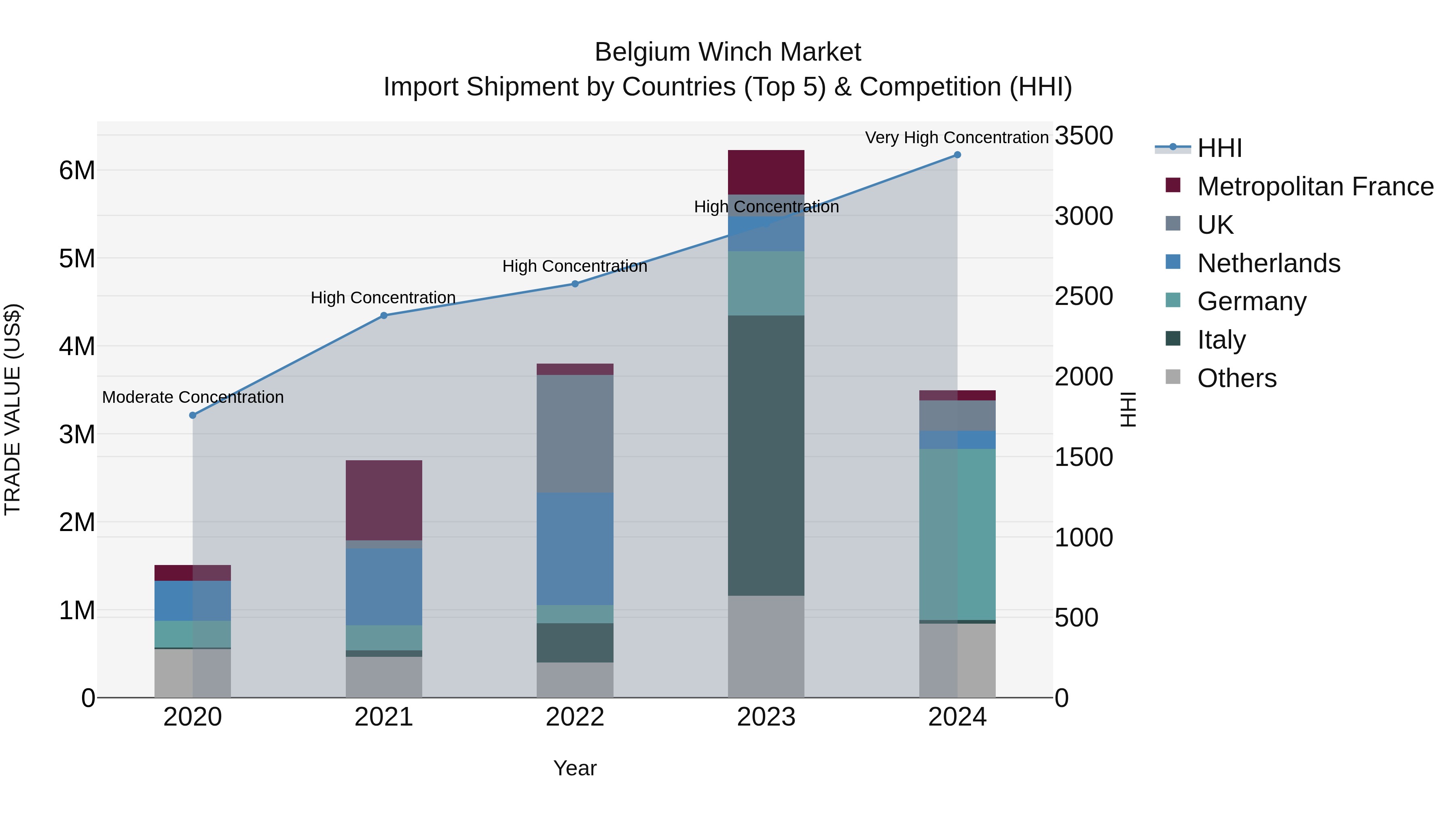 Belgium Winch Market Top 5 Importing Countries and Market Competition (HHI) Analysis
