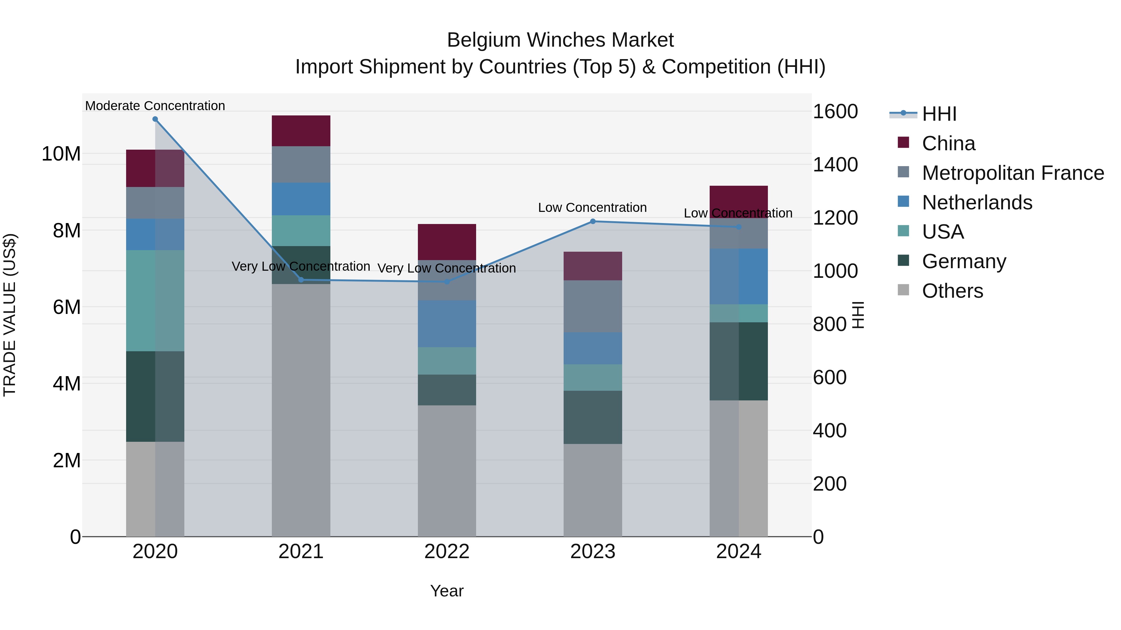 Belgium Winches Market Top 5 Importing Countries and Market Competition (HHI) Analysis