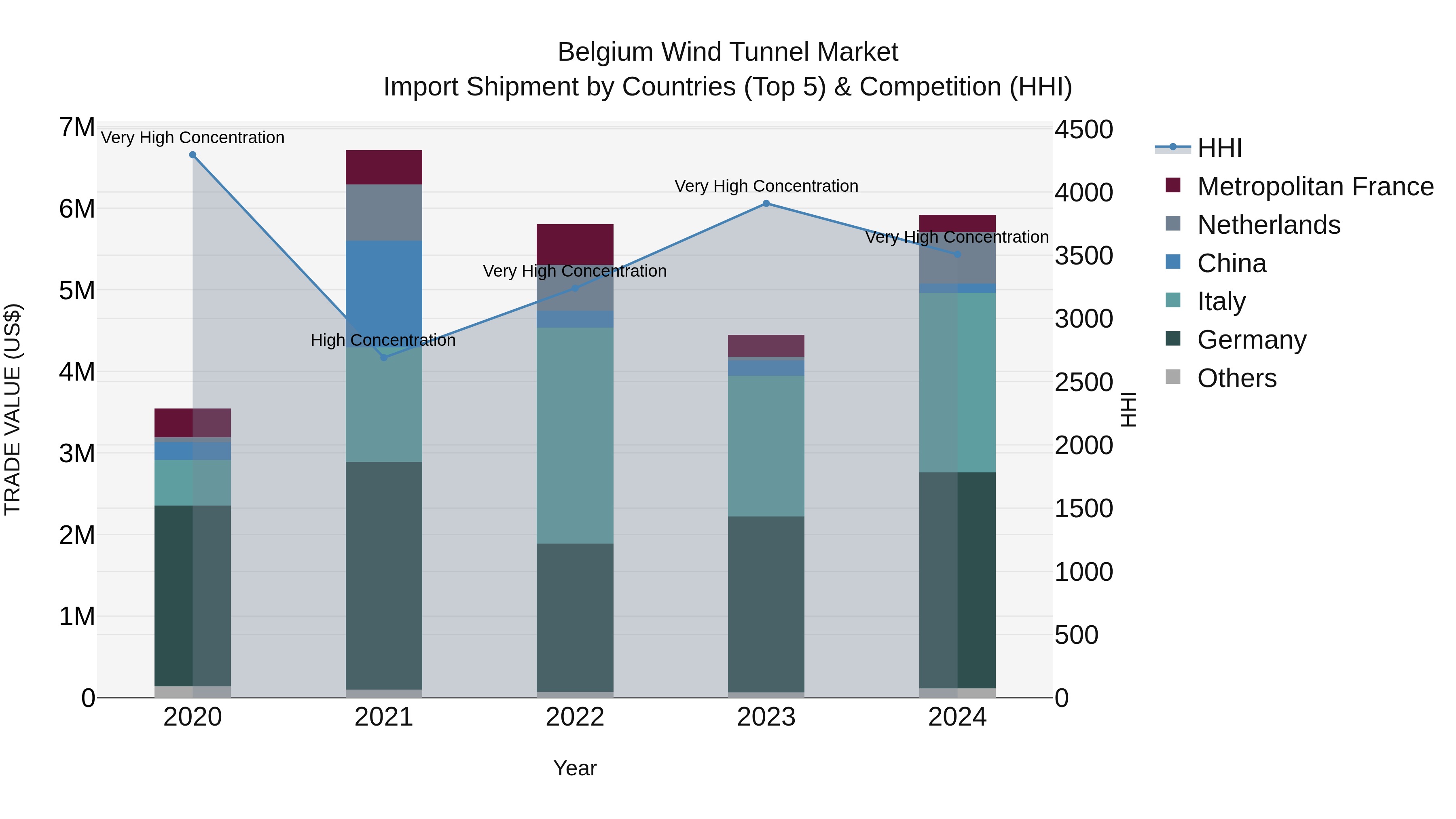 Belgium Wind Tunnel Market Top 5 Importing Countries and Market Competition (HHI) Analysis