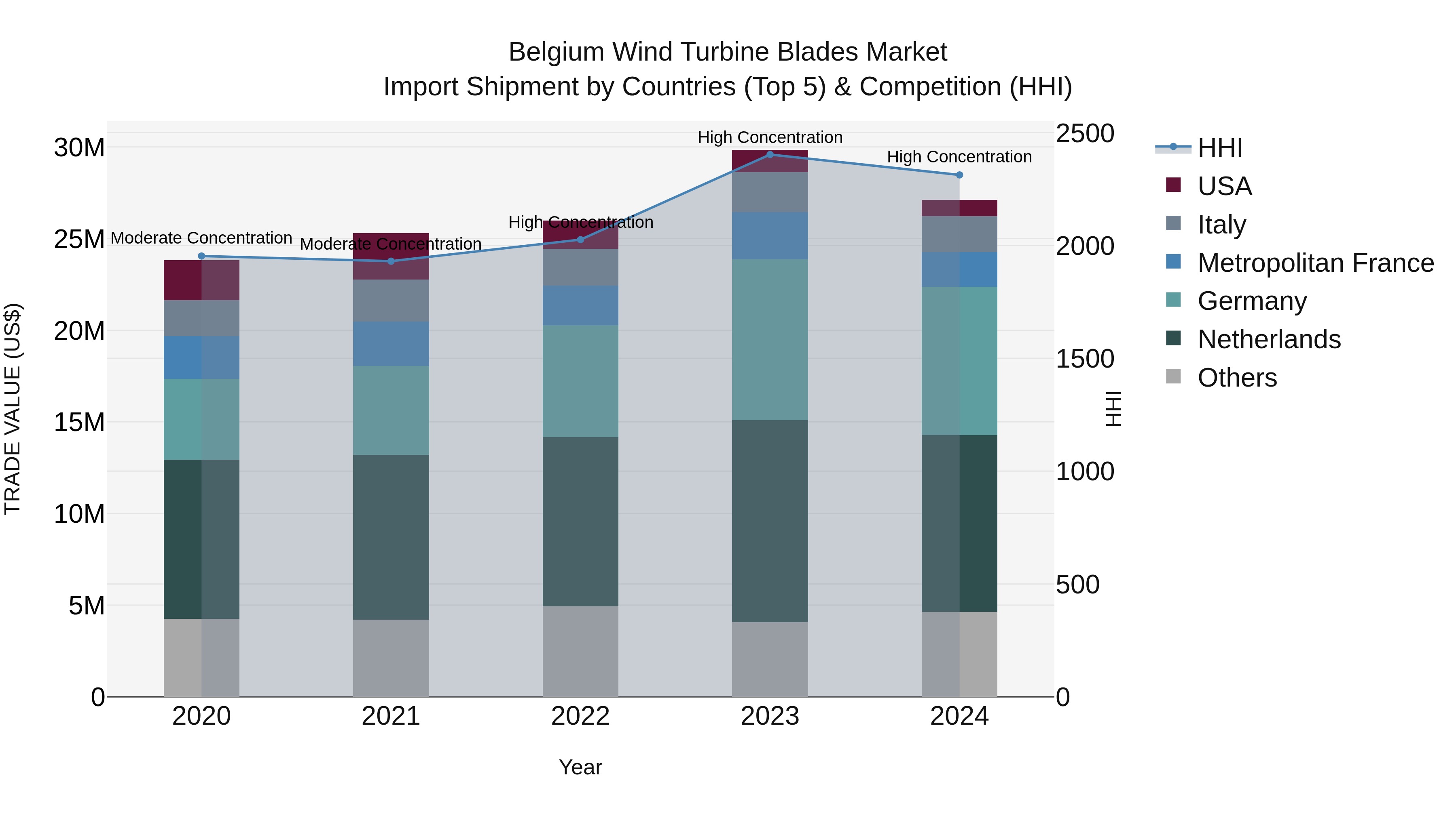 Belgium Wind Turbine Blades Market Top 5 Importing Countries and Market Competition (HHI) Analysis