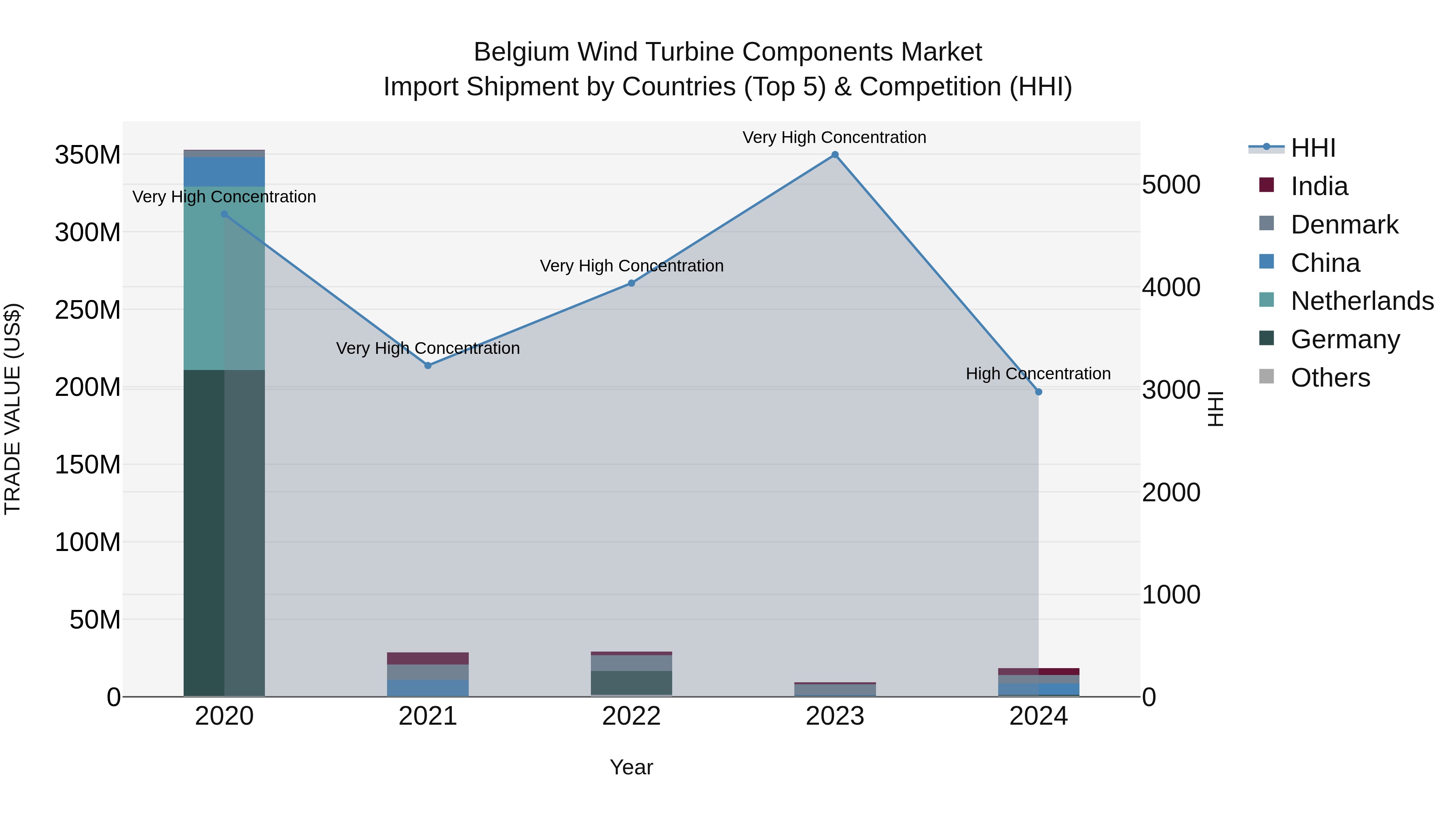 Belgium Wind Turbine Components Market Top 5 Importing Countries and Market Competition (HHI) Analysis