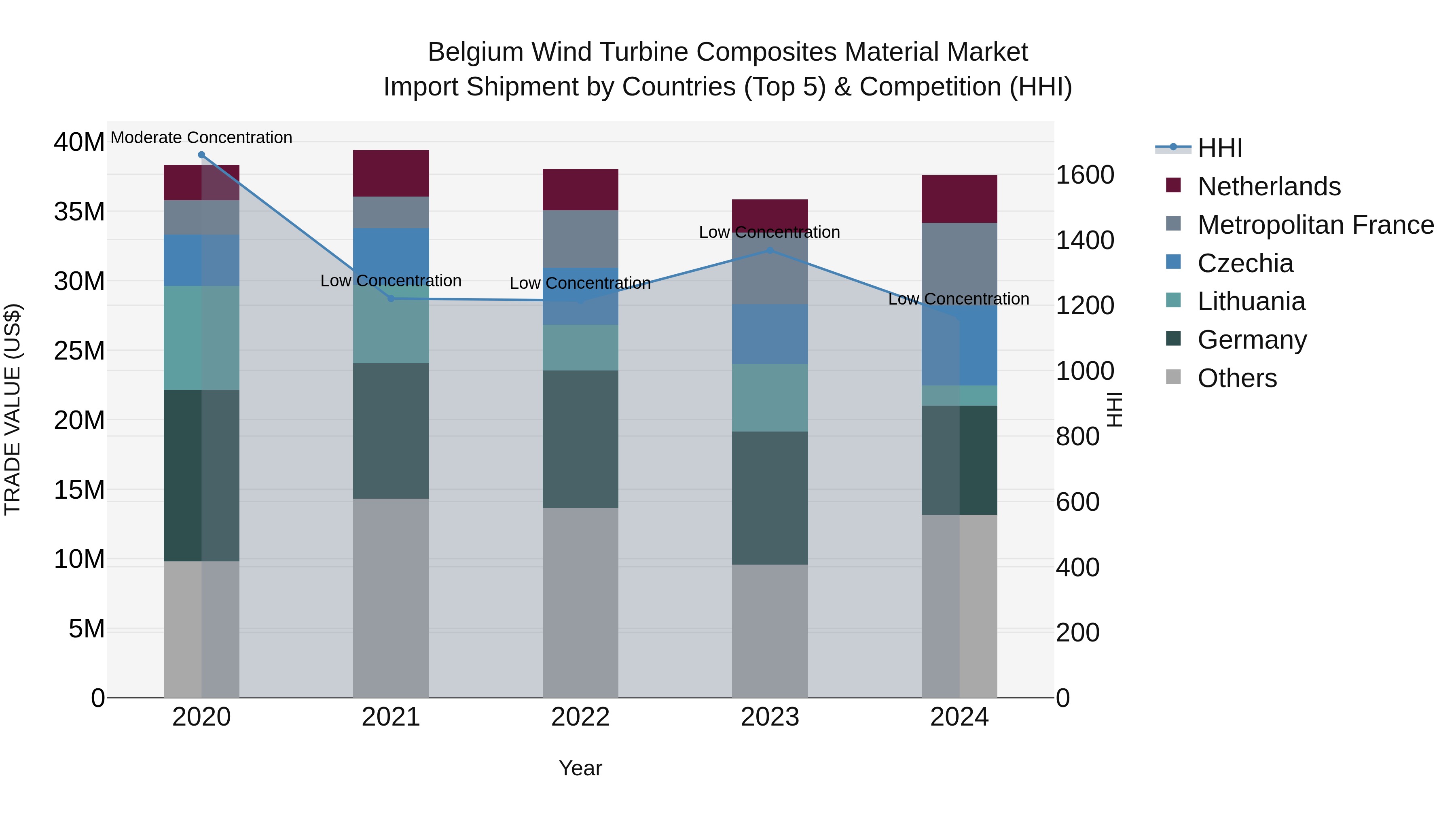 Belgium Wind Turbine Composites Material Market Top 5 Importing Countries and Market Competition (HHI) Analysis