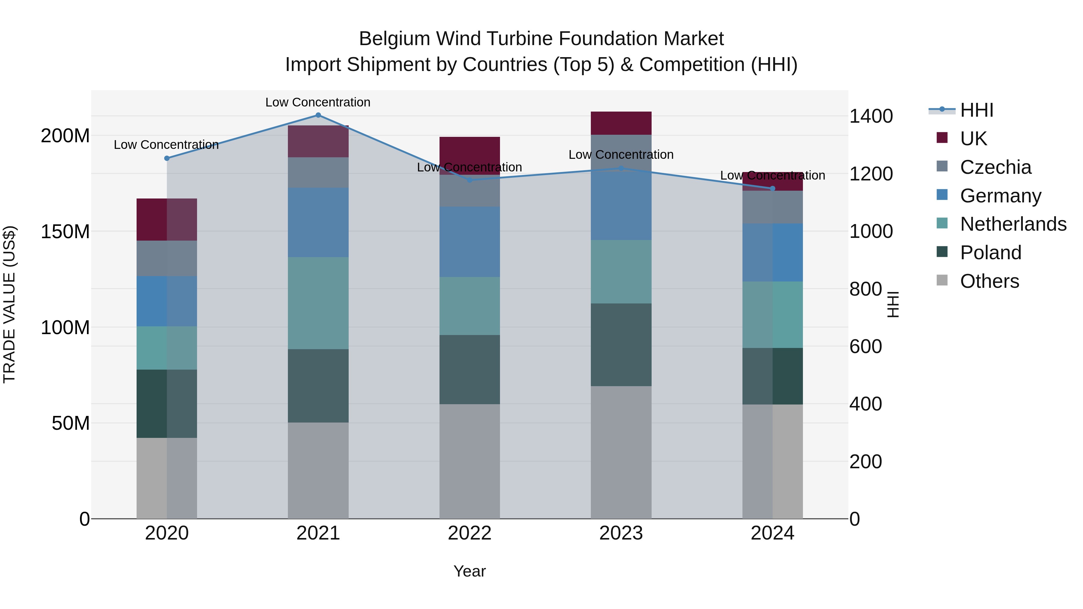 Belgium Wind Turbine Foundation Market Top 5 Importing Countries and Market Competition (HHI) Analysis