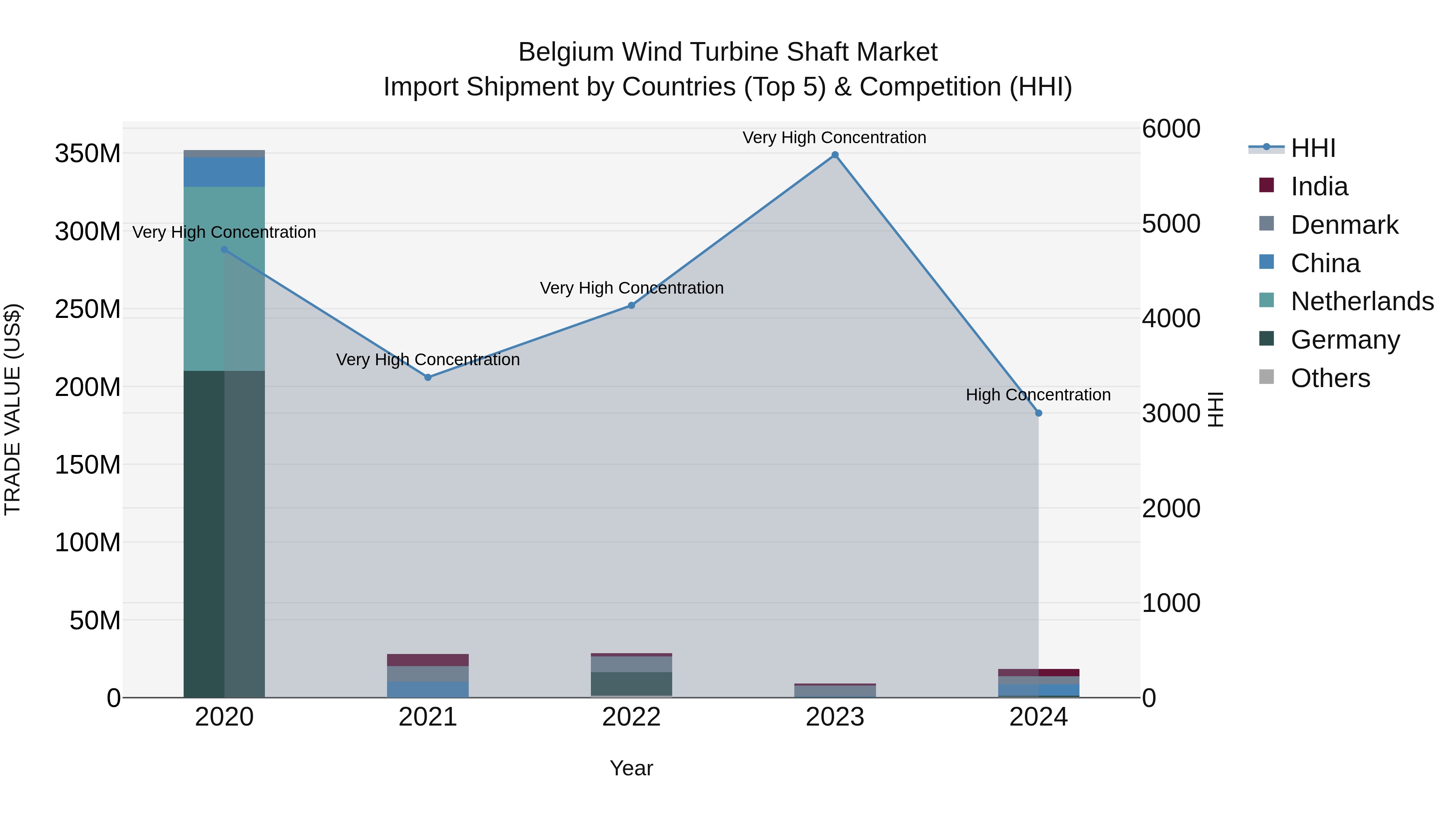 Belgium Wind Turbine Shaft Market Top 5 Importing Countries and Market Competition (HHI) Analysis
