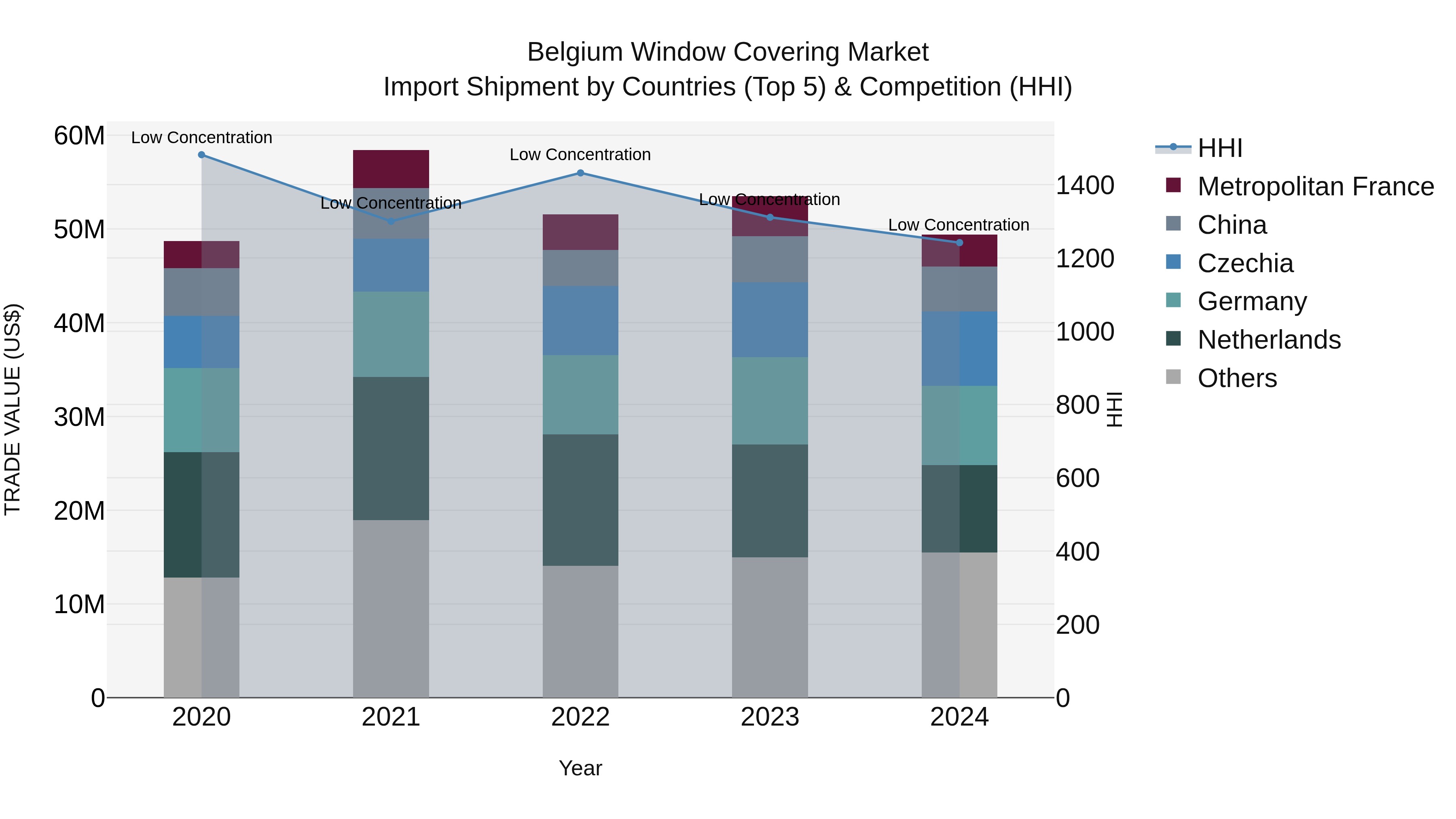 Belgium Window Covering Market Top 5 Importing Countries and Market Competition (HHI) Analysis
