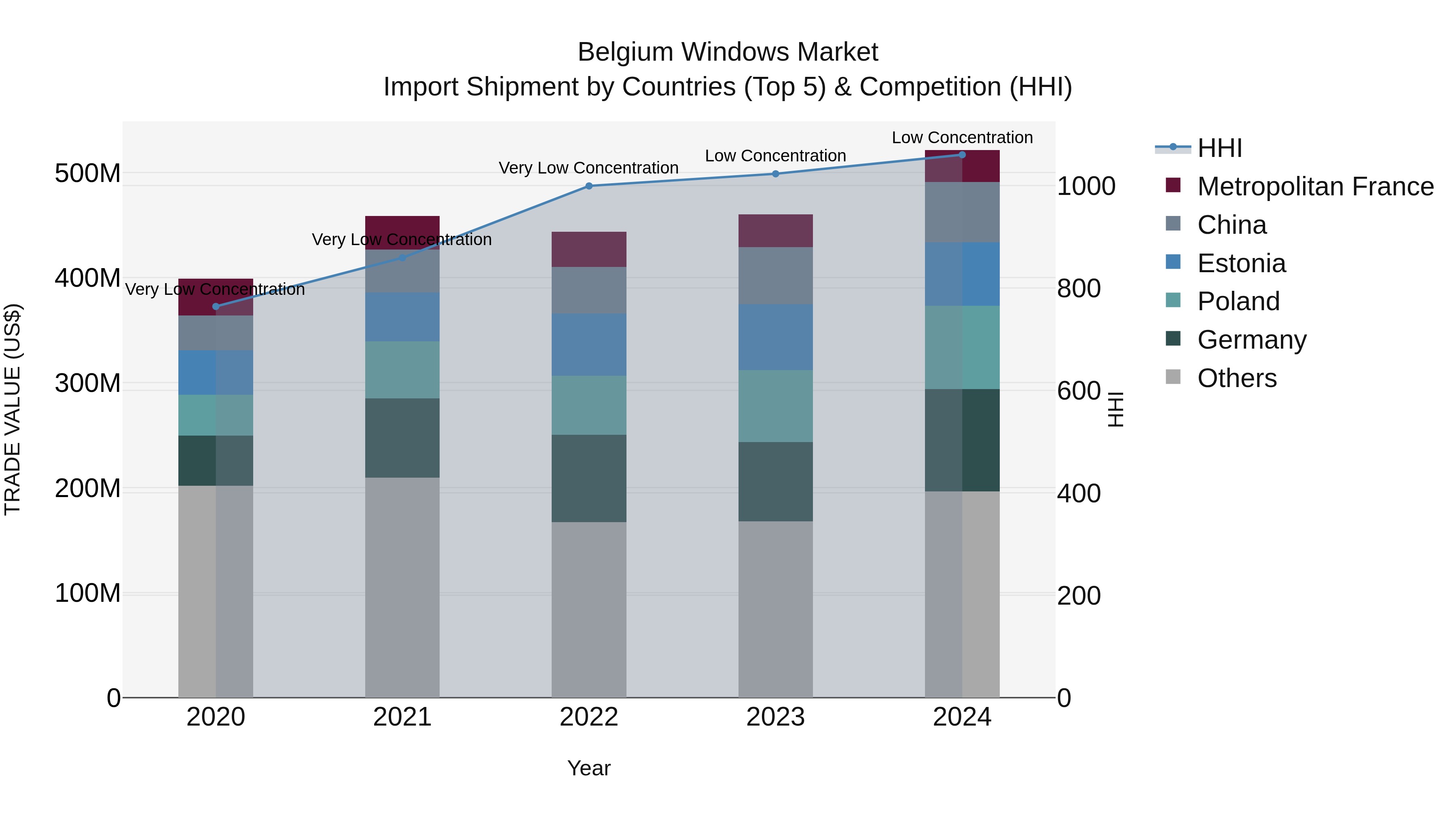 Belgium Windows Market Top 5 Importing Countries and Market Competition (HHI) Analysis