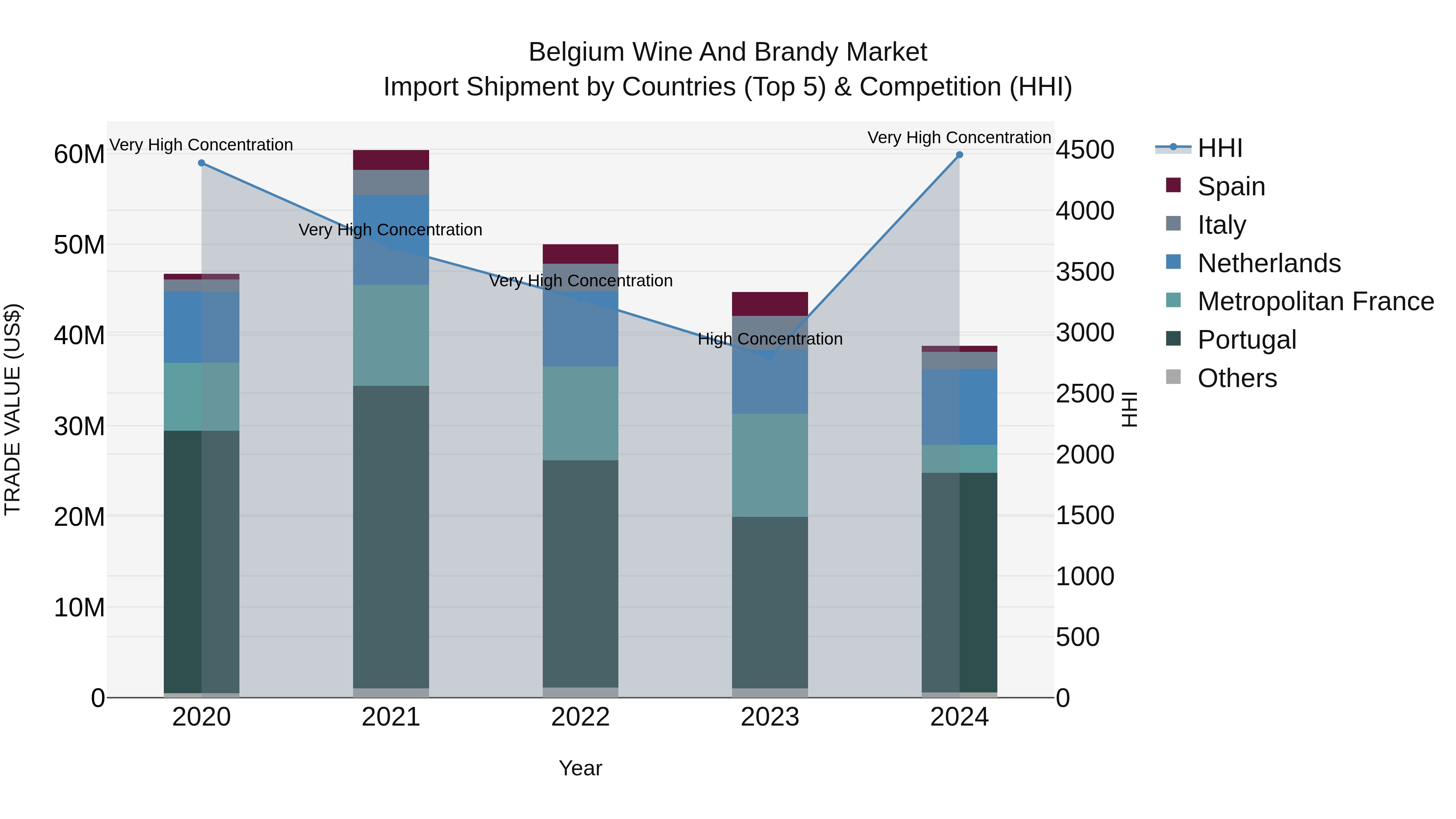 Belgium Wine and Brandy Market Top 5 Importing Countries and Market Competition (HHI) Analysis