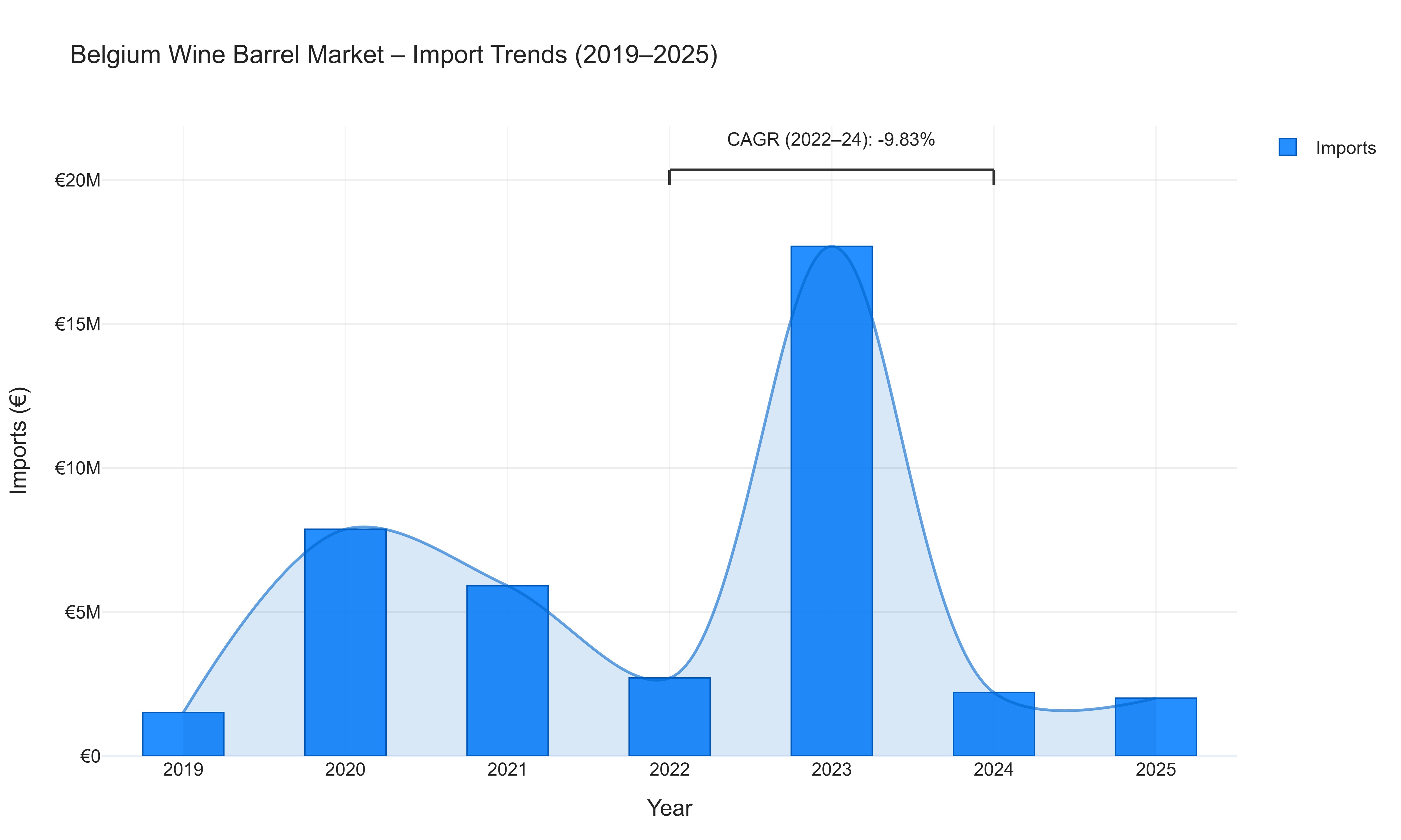 Belgium Wine Barrel Market - Import Trends (2019-2025)