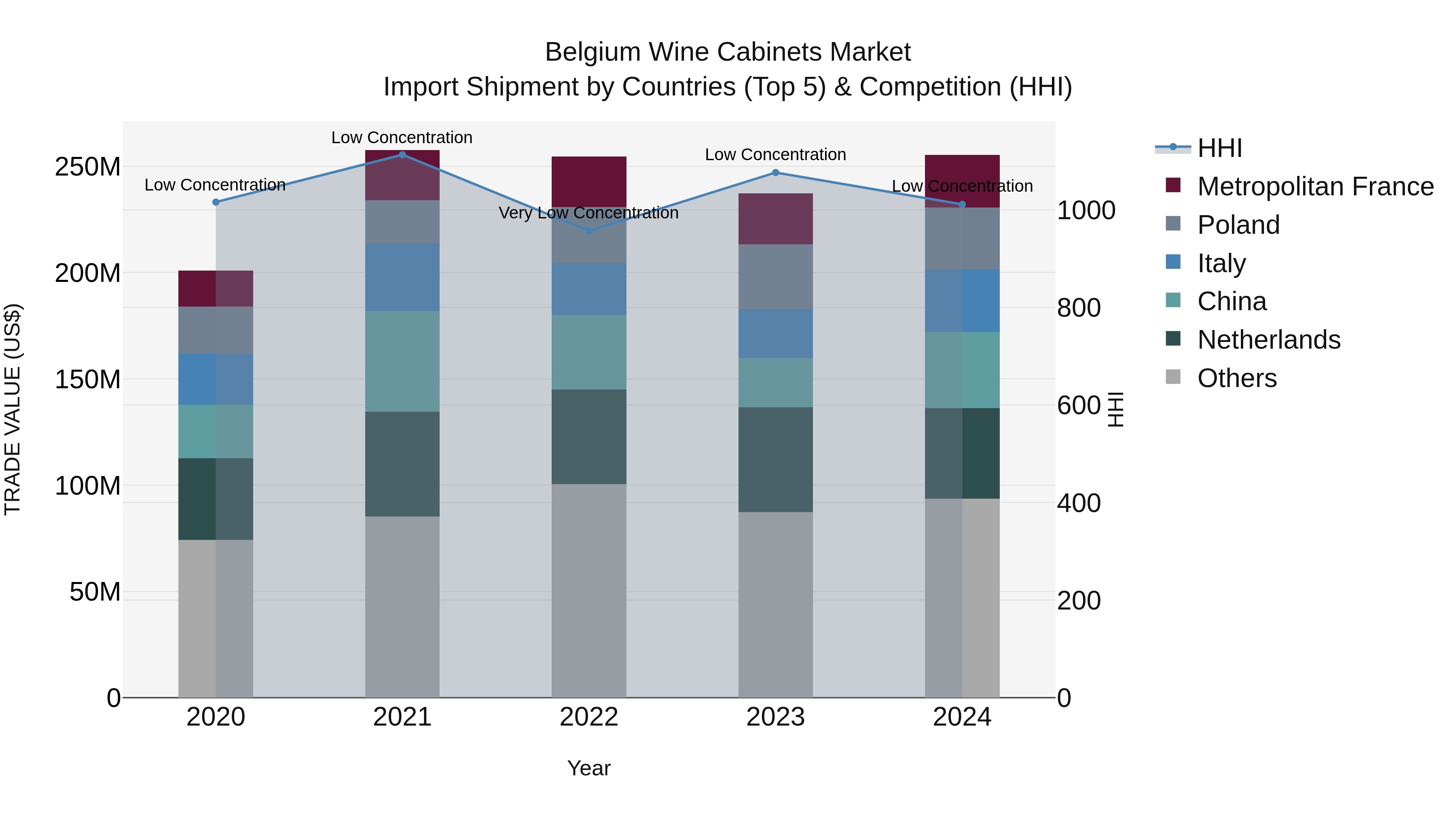 Belgium Wine Cabinets Market Top 5 Importing Countries and Market Competition (HHI) Analysis