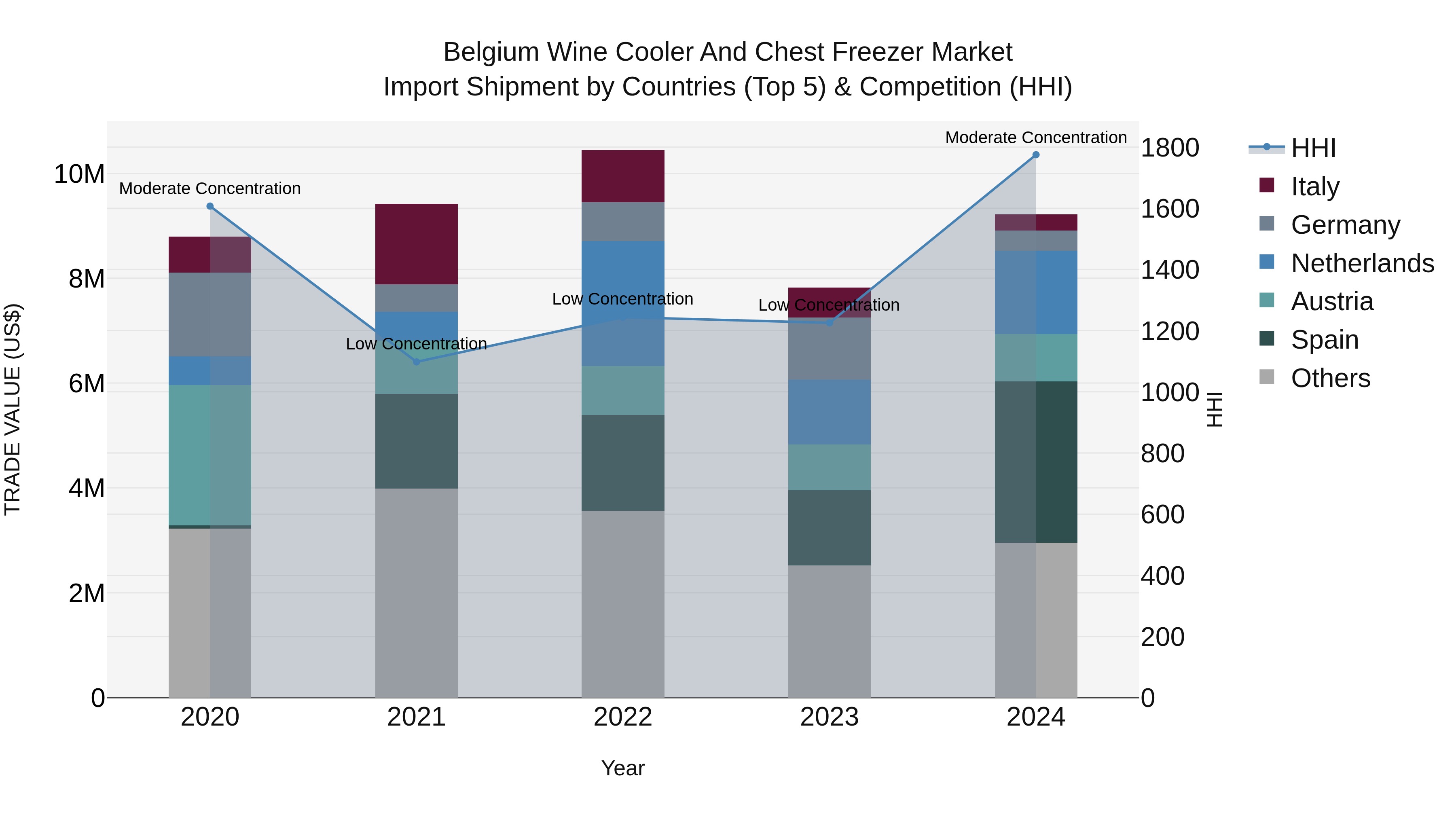 Belgium Wine Cooler and Chest Freezer Market Top 5 Importing Countries and Market Competition (HHI) Analysis