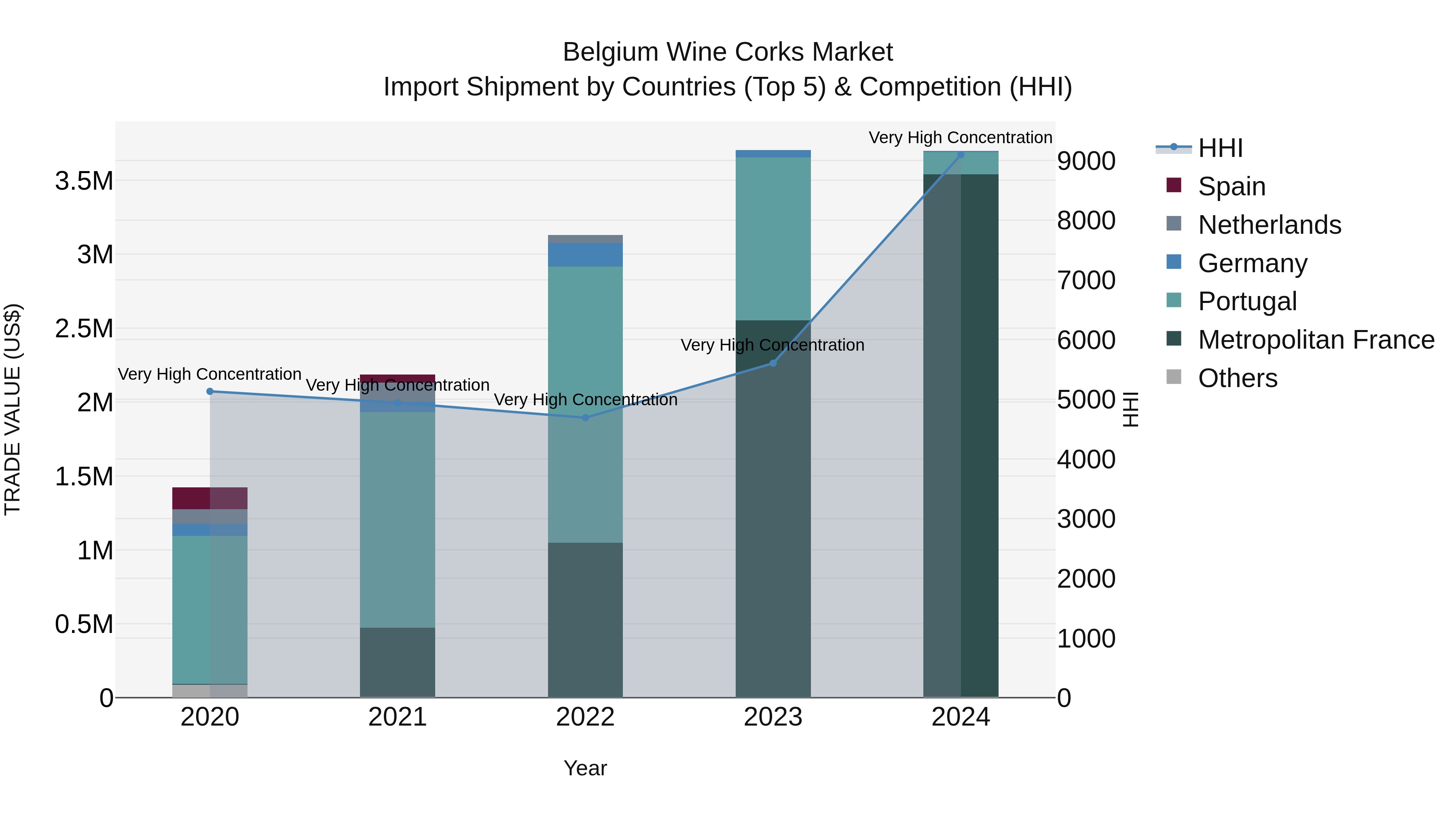 Belgium Wine Corks Market Top 5 Importing Countries and Market Competition (HHI) Analysis