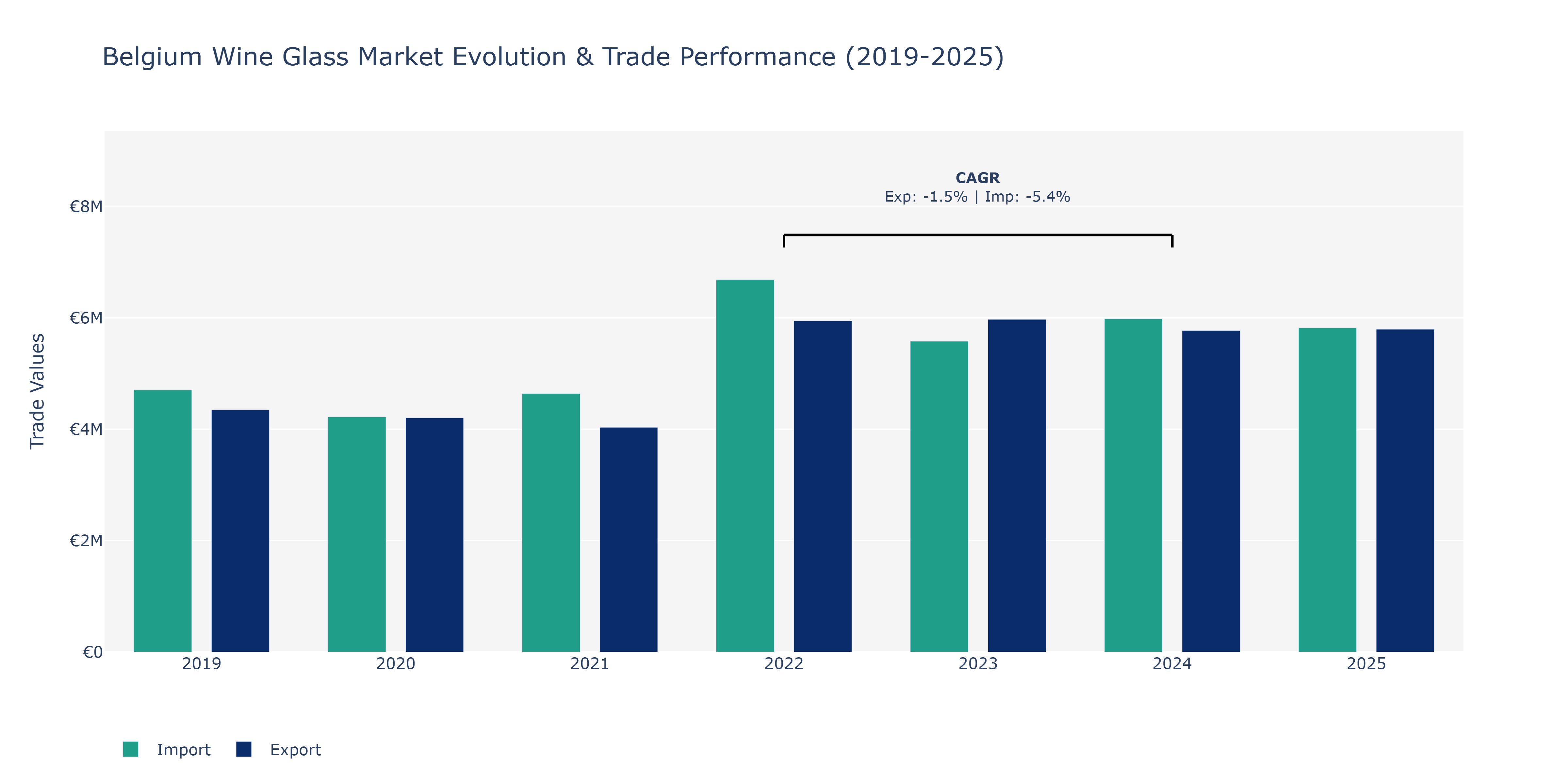 Belgium Wine Glass Market: Production & Trade Performance (2019-2025)