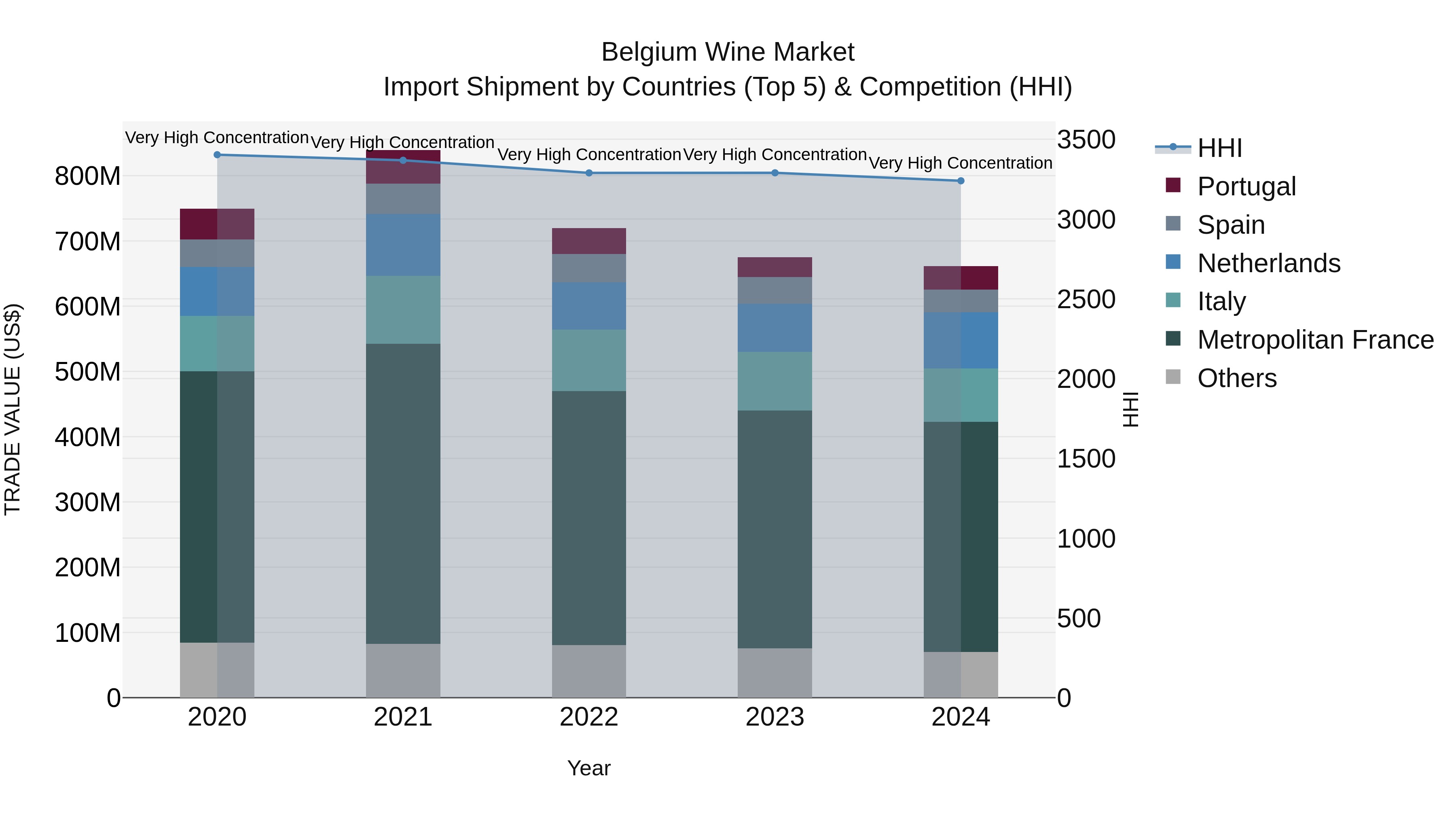 Belgium Wine Market Top 5 Importing Countries and Market Competition (HHI) Analysis