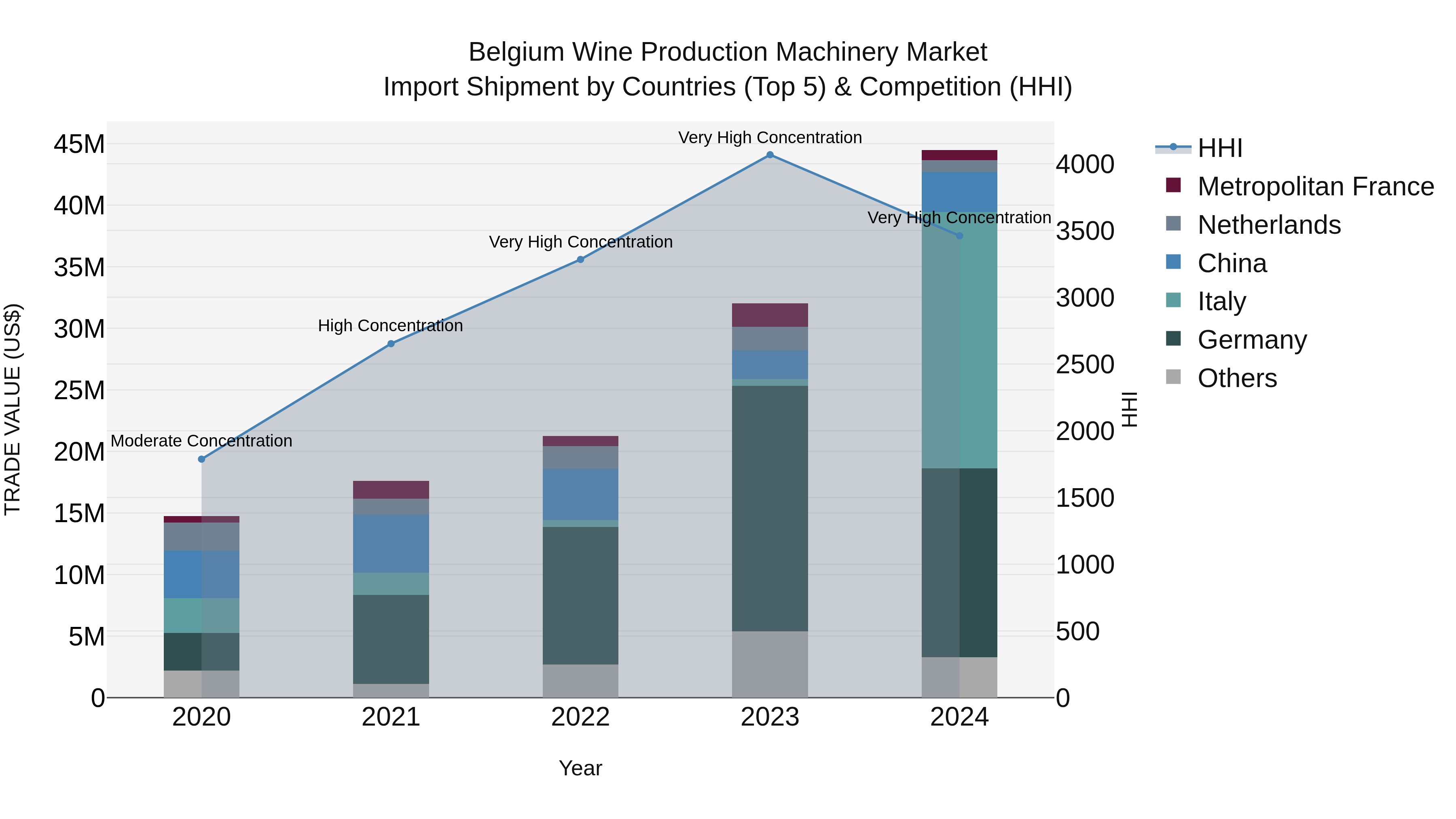 Belgium Wine Production Machinery Market Top 5 Importing Countries and Market Competition (HHI) Analysis