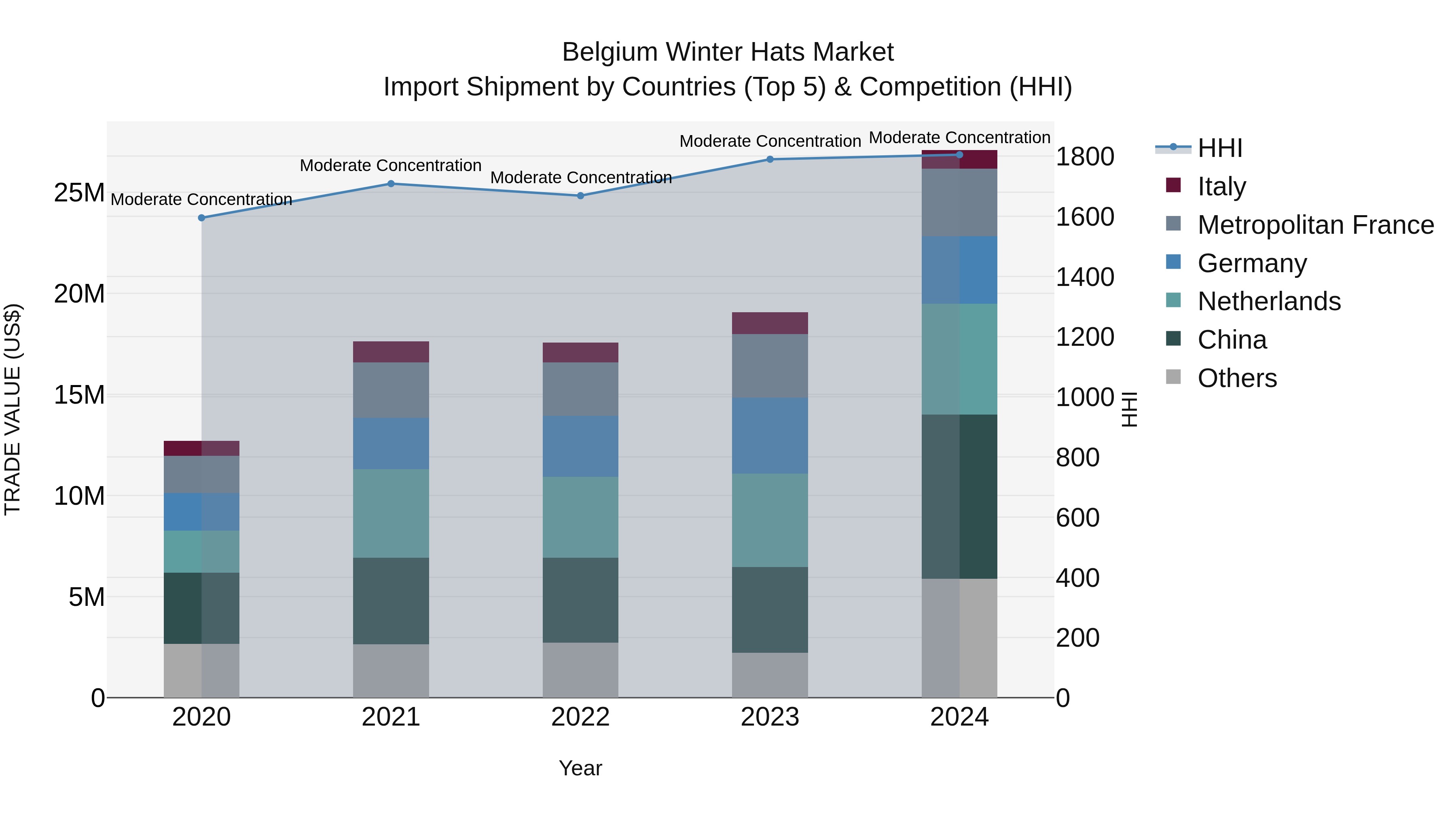 Belgium Winter Hats Market Top 5 Importing Countries and Market Competition (HHI) Analysis