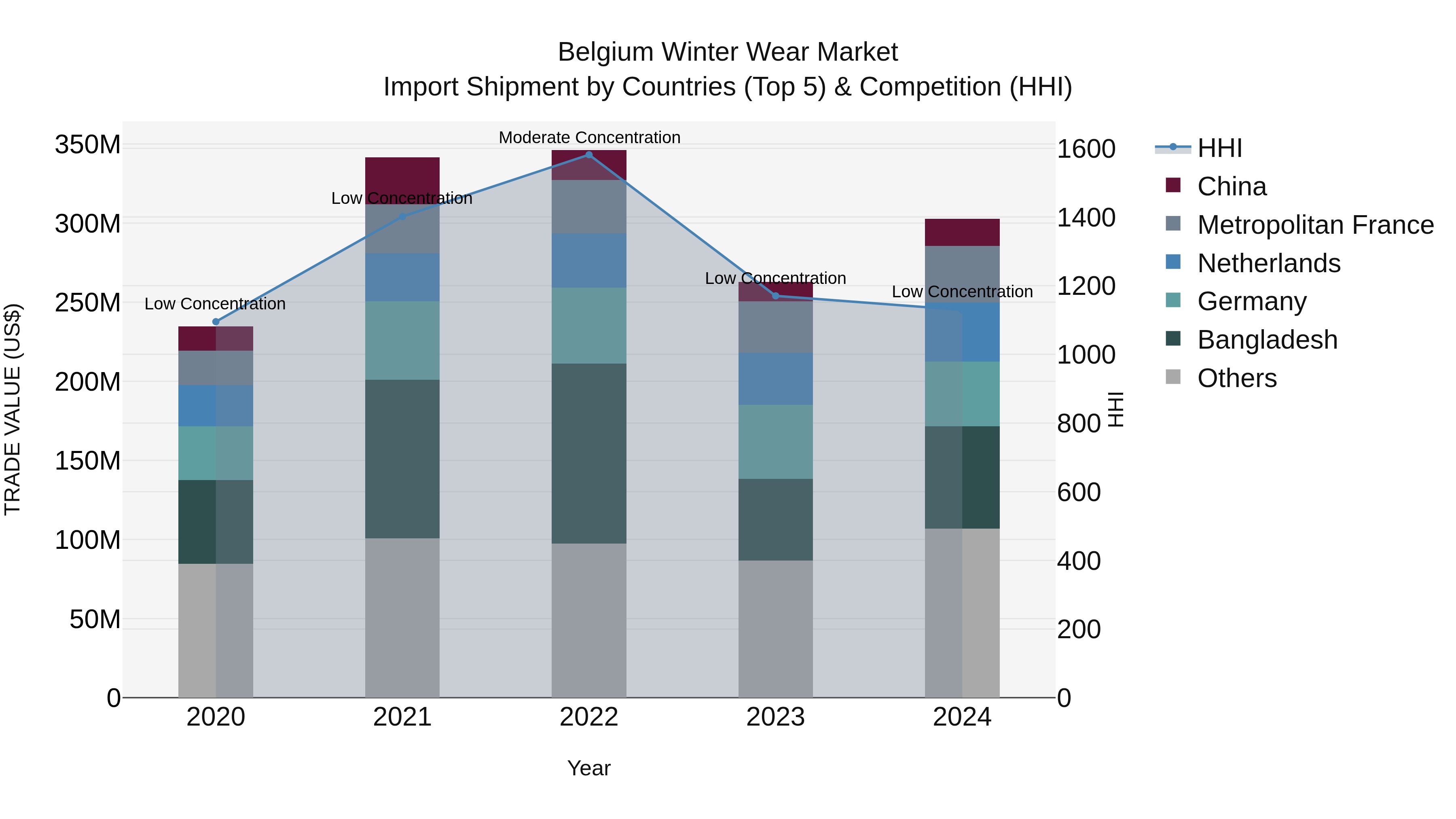 Belgium Winter Wear Market Top 5 Importing Countries and Market Competition (HHI) Analysis