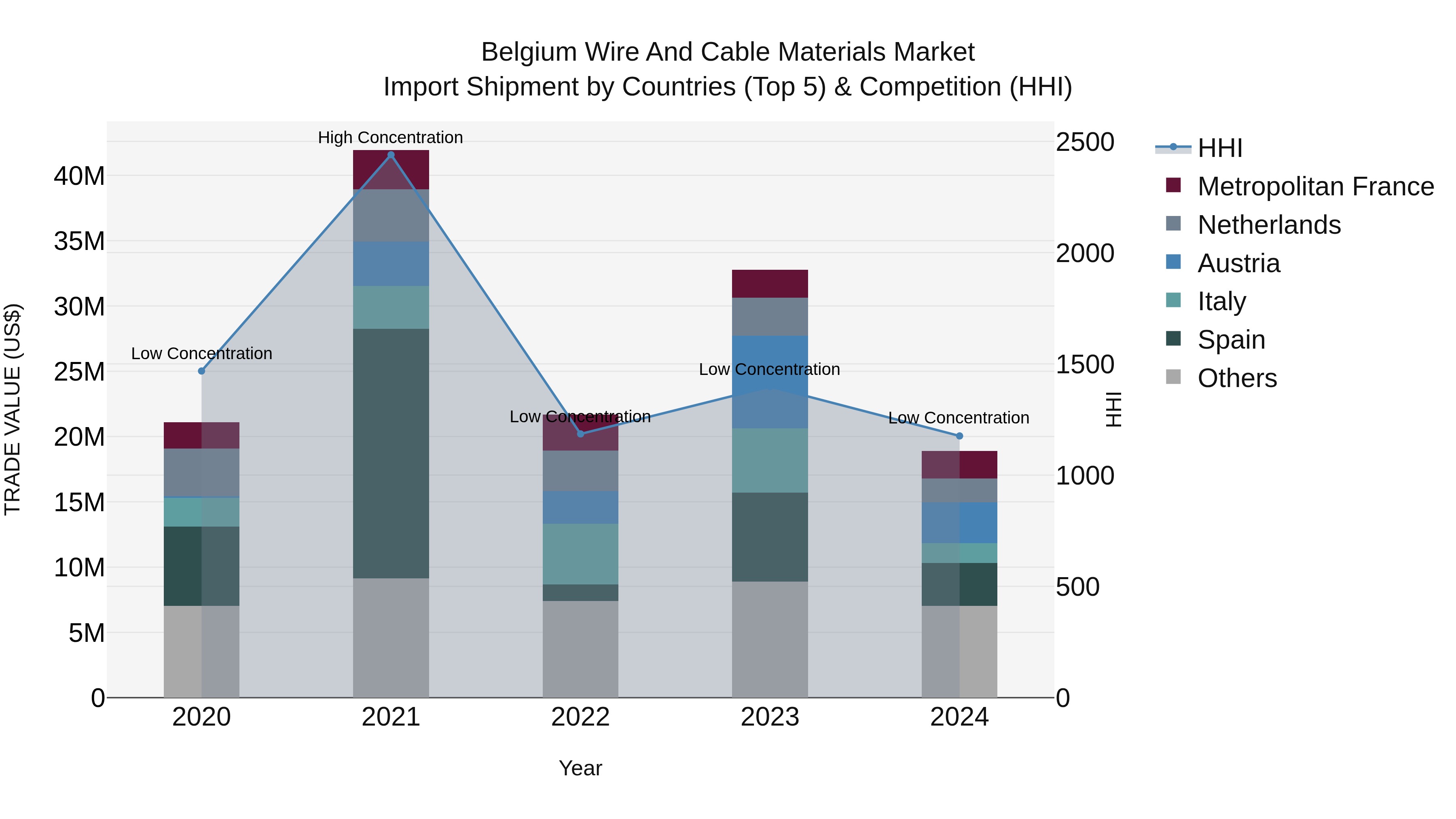 Belgium Wire and Cable Materials Market Top 5 Importing Countries and Market Competition (HHI) Analysis