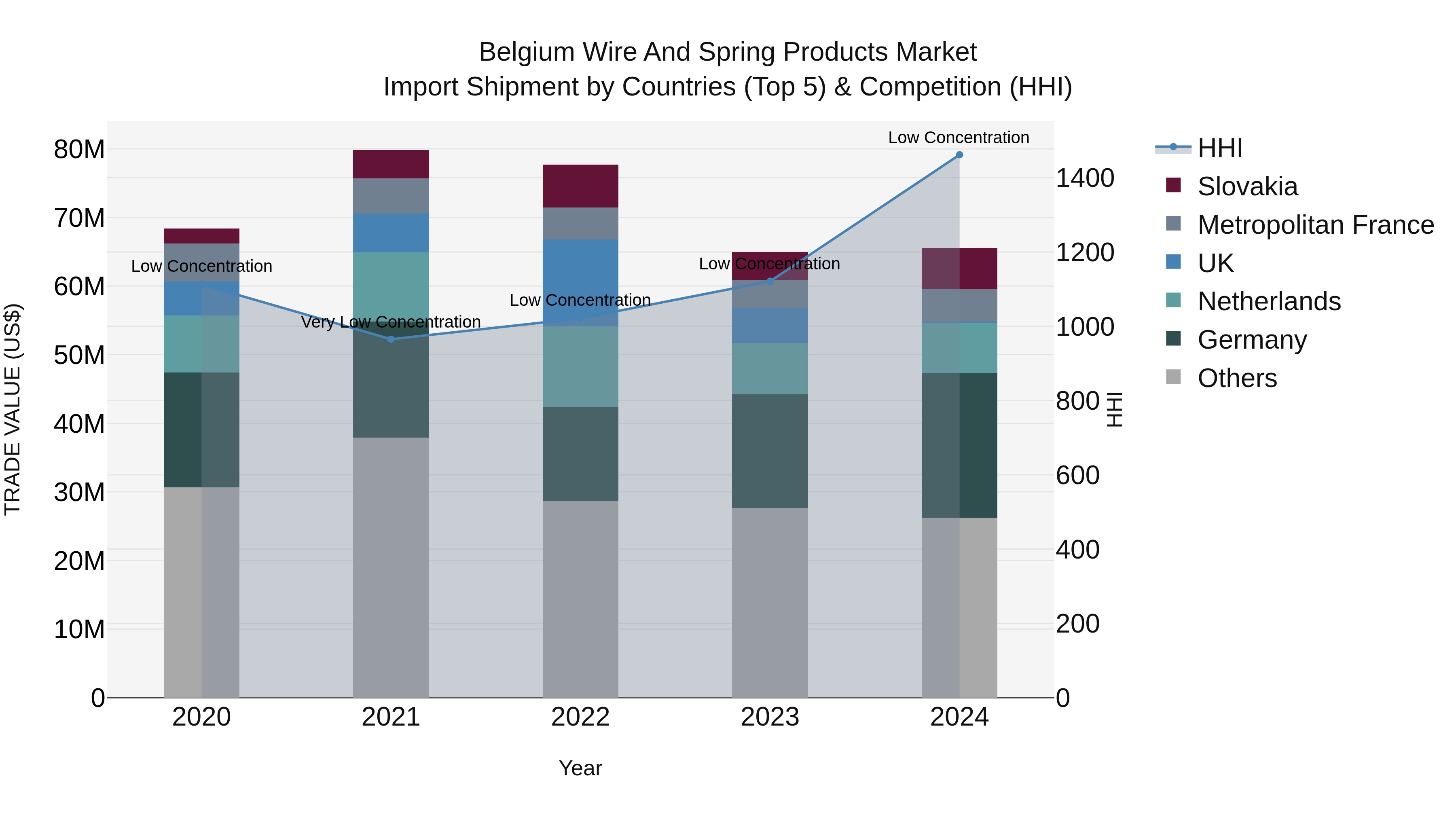 Belgium Wire and Spring Products Market Top 5 Importing Countries and Market Competition (HHI) Analysis