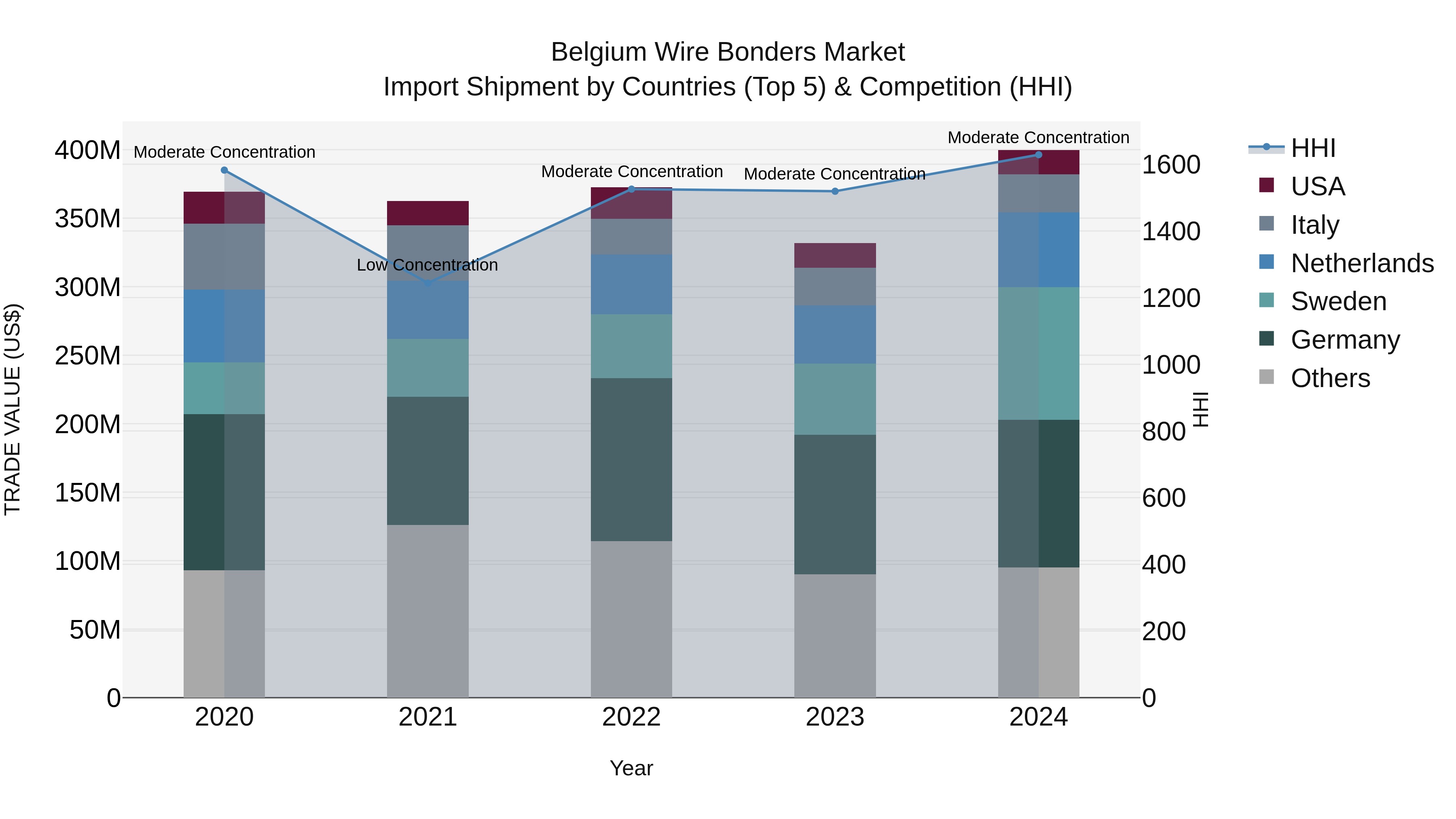 Belgium Wire Bonders Market Top 5 Importing Countries and Market Competition (HHI) Analysis