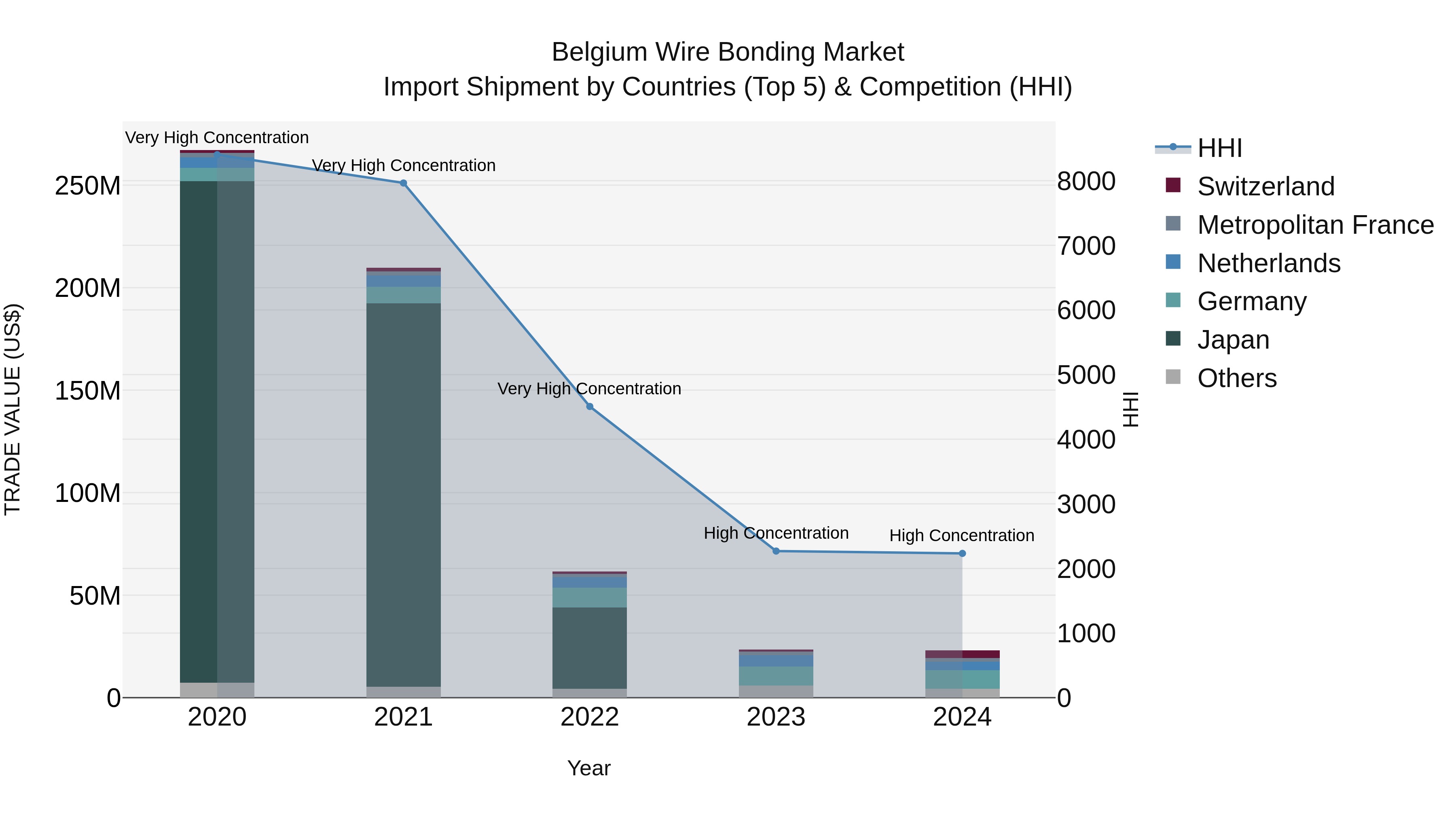 Belgium Wire Bonding Market Top 5 Importing Countries and Market Competition (HHI) Analysis