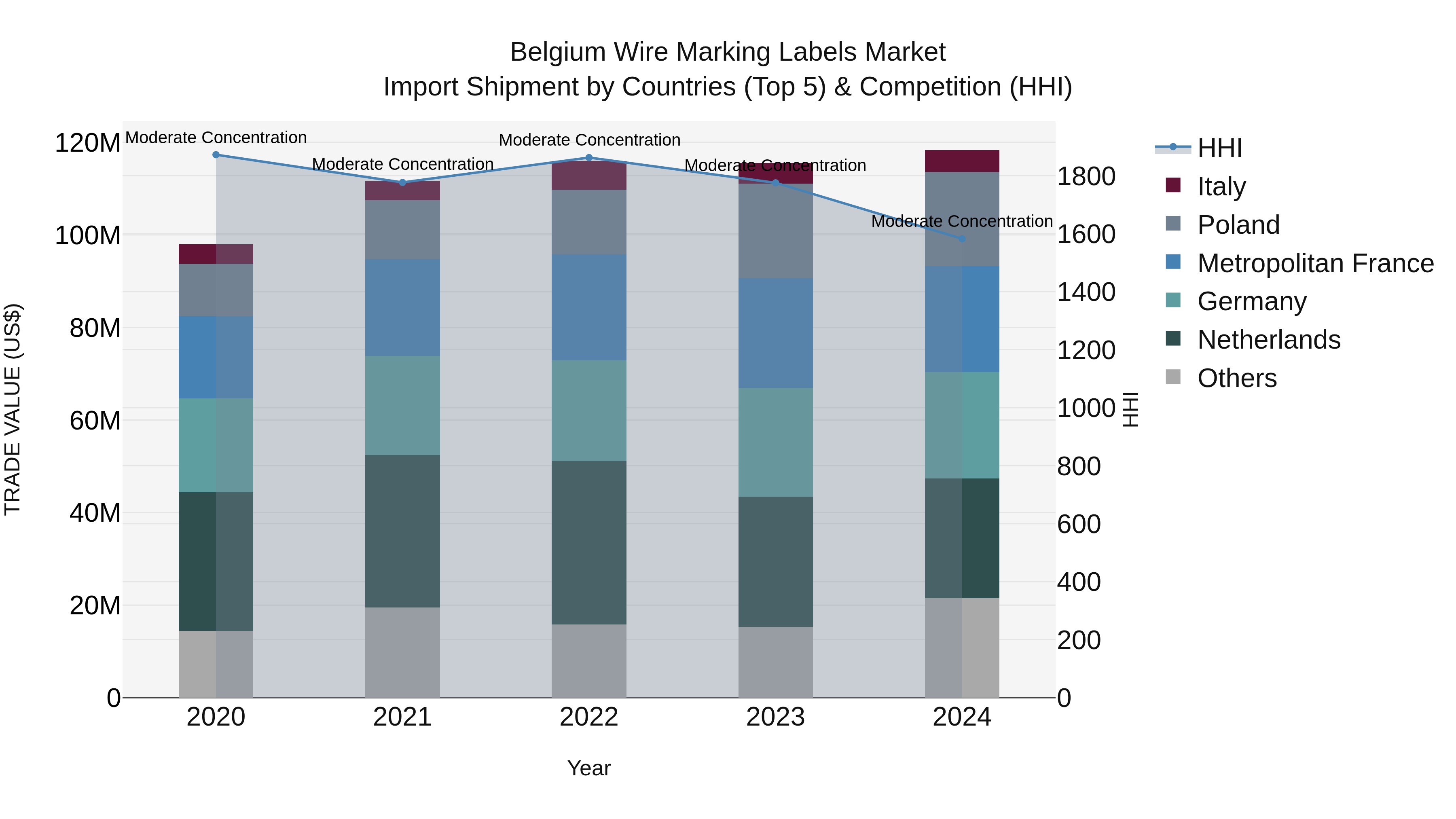 Belgium Wire Marking Labels Market Top 5 Importing Countries and Market Competition (HHI) Analysis